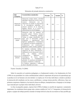 Tabla Nº 14 
Momentos de jornada interactiva constructiva 
Fuente: González, N (2004) 
Sobre lo acaecido en la práctica pedagógica, es fundamental resaltar a los fundamentos de Esté 
(1998) en sus postulados los cuales metódicamente señala lo importante del proceso de aprendizaje que 
se produce en el ser humano con este método. Lo explica así: En la fase individual, es donde se produce 
la interacción del estudiante con las cosas y problemas y consigo mismo percibe, reflexiona y hace sus 
primeras conjeturas e hipótesis y las trata de colocar en dibujos, manipulaciones o lenguajes es un tiempo 
suyo marcado por su propio ritmo individual y diverso. 
La fase en pequeños grupos, expresa Esté (1998) el trabajo es sencillo de organizar y sumamente 
importante, los estudiantes hacen grupo más o menos estables de 3 de 5 ó 7 integrantes, la formación de 
grupos o equipos de trabajo permite extender el tiempo útil de la clase de esa manera se hace posible que 
 