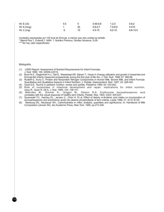 Vit. E (UI)                                0.5           5              0.45-0.8         1.2-3              0.6-2
      Vit. K (mcg)                               1             25             0.6-2.7          7.5-8.9            4.410
      Vit. C (mg)                                 6            15             4.5-15           8.2-12             8.8-13.5


      Unidades expresadas por 100 kcal de fórmula, a menos que otra unidad se señale.
      * Blemil Plus 1, Enfamil 1, NAN 1, Nutrilon Premiun, Similac Advance, S-26.
      *** No hay valor especificado.




      Bibliografía.

      (1)  LSRO Report: Assessment of Nutrient Requirements for Infant Formulas.
          J. Nutr 1998; 128: 2059S-2201S.
      (2) Bruin N.C.; Degenhart H.J., Gàl S., Westertept KR, Stijnen T., Visser H. Energy utilization and growth in breast-fed and
          formula-fed infants measured prospectively during the first year of life Am. J. Clin. Nutr. 1998; 67: 885-96.
      (3) Rudloff S., Kunz C. Protein and Nonprotein Nitrogen Components in Human Milk, Bovine Milk, and Infant Formula:
          Quantitative and Qualitative Aspects in Infant Nutrition. J. Pediatr. Gastroenterol. Nutr. 1997; 24: 328-344.
      (4) Gaull G.E. Taurine in pediatric nutrition: review and update. Pediatrics 1989; 83: 433-442.
      (5) Role of nucleotides in intestinal development and repair: implications for infant nutrition.
          Uauy R., Quan R. Gil A. J. Nutr. 1994; 124: 136-141.
      (6) Makrides M., Simmer K., Goggin M., Gibson R.A. Erythrocyte docosahexaenoic acid
          correlates with the visual response of healthy term infants. Pediatr. Res. 1993; 33(4): 425-427.
      (7) Sauerwald TU., Hachey DL., Jensen C., Chen H. Et al. Effect of dietary m-linolenic acid intake on incorporation of
          docosahexaenoic and arachidonic acids into plasma phospholipids of term infants. Lipids 1996; 31: S131-S135.
      (8) Newburg DS., Neubauer SH., Carbohydrates in milks: analysis, quantities and significance. In: Handbook of Milk
          Composition (Jensen RG, de) Academic Press, New York, 1995; pp:273-349.




112
 