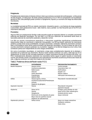 Poliglobulia
     Probablemente relacionada a la hipoxia crónica in útero que conduce a aumento de la eritropoyesis. La frecuencia
     de esta situación en este grupo de recién nacidos aumenta de un 5 a un 18% en comparación con la población
     general en RN. Esta patología puede contribuir a hipoglicemia, hipoxia y un aumento del riesgo de enterocolitis
     necrotizante.
     Mortalidad
     La mortalidad perinatal de PEG con retardo crecimiento intrauterino severo y con factores de riesgo ajustados
     a percentiles, edad gestacional al nacer , talla materna, raza y paridad es más frecuente que en los R.N con
     crecimiento adecuado.
     Pronóstico
     Algunos PEG por predisposición familiar a talla pequeña puede ser esperado obtener un completo crecimiento
     potencial del desarrollo neurológico. Por otro lado, si un RN tuvo restricción de crecimiento tardío tiene un
     razonable potencial de crecimiento acelerado y desarrollo normal.
     Los RN con errores cromosómicos específicos o infecciones congénitas significativas probablemente
     experimenten fallas de crecimiento y desarrollo irrecuperable. Los RN que tienen restricción de crecimiento
     simétrico pueden tener pocas posibilidades de lograr crecimiento acelerado. Deficiente crecimiento craneano
     fetal o microcefalia al nacer tienen pobre pronóstico del desarrollo neurológico. Si a los 8 meses de vida no ha
     ocurrido crecimiento craneano acelerado es un predictor negativo en los test de inteligencia a los 3 años. Esta
     correlación parece ser independiente de otros riesgos ambientales.
     Así como el pronóstico neurológico, el crecimiento a largo plazo probablemente depende de la etiología y
     severidad de la restricción de crecimiento. Muchos recién nacidos continúan con peso y talla baja aún en la
     adolescencia. En tanto los RN normales presentan un rápido crecimiento durante los primeros tres años. Los
     PEG moderadamente afectados (restricción de crecimiento tardío) siguen el patrón durante el crecimiento
     normal, pero tienden a tener una aceleración de la velocidad de crecimiento durante los primeros seis meses de
     vida, y algunos continúan con este ritmo hasta el año de edad.
     Tabla 2. Problemas clínicos del Recién nacido P.E.G.
     PROBLEMA                         PATOGÉNESIS                              PREVENCIÓN/TRATAMIENTO
     Muerte intrauterina              Hipoxia crónica                          Control prenatal
                                      Insuficiencia placentaria                Crecimiento fetal U.S.
                                      Malformación                             Perfil biofísico
                                      Infección                                Doppler U.S.
                                      Infarto placentario                      Reposo materno
                                      Preeclampsia                             Interrupción del embarazo por
                                      deterioro fetal
     Asfixia                          Hipoxia aguda y crónica                  Resucitación neonatal adecuada
                                      Insuficiencia placentaria/Preeclampsia
                                      Acidosis
                                      Depleción de glicógeno
     Aspiración meconial              Hipoxia                                  Resucitación incluyendo
                                                                               aspiración traqueal
     Hipotermia                       Stress de frío                           Proteger contra pérdidas de calor
                                      Hipoxia                                  Secar al R.N.-Calor radiante-gorro
                                      Hipoglicemia                             Ambiente térmico neutro
                                      Disminución de los depósitos de grasa    Apoyo nutricional
                                      Mayor área de superficie corporal
                                      Depleción de catecolaminas
     Hipertensión pulmonar            Asfixia crónica                          Apoyo con drogas vasoactivas
                                                                               Ventilación mecánica
                                                                               Oxido nítrico




62
 