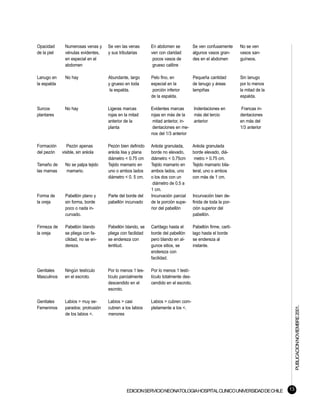 Opacidad      Numerosas venas y     Se ven las venas       En abdomen se            Se ven confusamente      No se ven
de la piel    vénulas evidentes,    y sus tributarias      ven con claridad         algunos vasos gran-      vasos san-
              en especial en el                             pocos vasos de          des en el abdomen        guíneos.
              abdomen                                       grueso calibre

Lanugo en     No hay                Abundante, largo       Pelo fino, en            Pequeña cantidad         Sin lanugo
la espalda                          y grueso en toda       especial en la           de lanugo y áreas        por lo menos
                                     la espalda.            porción inferior        lampiñas                 la mitad de la
                                                           de la espalda.                                    espalda.

Surcos        No hay                Ligeras marcas         Evidentes marcas         Indentaciones en          Francas in-
plantares                           rojas en la mitad      rojas en más de la       más del tercio           dentaciones
                                    anterior de la          mitad anterior, in-     anterior                 en más del
                                    planta                  dentaciones en me-                               1/3 anterior
                                                           nos del 1/3 anterior

Formación       Pezón apenas        Pezón bien definido    Aréola granulada,        Aréola granulada
del pezón    visible, sin aréola    aréola lisa y plana    borde no elevado,        borde elevado, diá-
                                    diámetro < 0.75 cm     diámetro < 0.75cm         metro > 0.75 cm.
Tamaño de     No se palpa tejido    Tejido mamario en      Tejido mamario en        Tejido mamario bila-
las mamas     mamario.              uno o ambos lados      ambos lados, uno         teral, uno o ambos
                                    diámetro < 0. 5 cm.    o los dos con un         con más de 1 cm.
                                                            diámetro de 0.5 a
                                                           1 cm.
Forma de      Pabellón plano y      Parte del borde del    Incurvación parcial      Incurvación bien de-
la oreja      sin forma, borde      pabellón incurvado     de la porción supe-      finida de toda la por-
              poco o nada in-                              rior del pabellón        ción superior del
              curvado.                                                              pabellón.

Firmeza de    Pabellón blando       Pabellón blando, se    Cartílago hasta el       Pabellón firme, cartí-
la oreja      se pliega con fa-     pliega con facilidad   borde del pabellón       lago hasta el borde
              cilidad, no se en-    se endereza con        pero blando en al-       se endereza al
              dereza.               lentitud.              gunos sitios, se         instante.
                                                           endereza con
                                                           facilidad.

Genitales     Ningún testículo      Por lo menos 1 tes-    Por lo menos 1 testí-
Masculinos    en el escroto.        tículo parcialmente    tículo totalmente des-
                                    descendido en el       cendido en el escroto.
                                    escroto.

Genitales     Labios > muy se-      Labios > casi          Labios > cubren com-
                                                                                                                                   PUBLICACION NOVIEMBRE 2001.

Femeninos     parados; protrusión   cubren a los labios    pletamente a los <.
              de los labios <.      menores




                                              EDICION SERVICIO NEONATOLOGIA HOSPITAL CLINICO UNIVERSIDAD DE CHILE             13
 