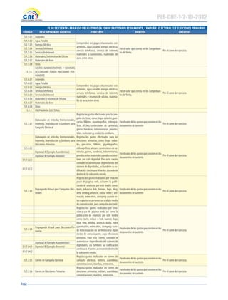 182
5.1.5.01 Arriendos
Comprenden los pagos relacionados con:
arriendos, agua potable, energía eléctrica,
servicio telefónico, servicio de internet,
materiales y suministros, materiales de
aseo, entre otros.
Por el valor que consta en los Comproban-
tes deVenta.
Por el cierre del ejercicio.
5.1.5.02 Agua Potable
5.1.5.03 Energía Eléctrica
5.1.5.04 ServicioTelefónico
5.1.5.05 Servicio de Internet
5.1.5.06 Materiales, Suministros de Oficina
5.1.5.07 Materiales de Aseo
5.1.5.08 Otros
5.1.6.
GASTOS ADMINISTRATIVOS Y SERVICIOS
DE CONSUMO FONDO PARTIDARIO PER-
MANENTE
5.1.6.01 Arriendos
Comprenden los pagos relacionados con:
arriendos, agua potable, energía eléctrica,
servicio telefónico, servicio de internet,
materiales e insumos de oficina, materia-
les de aseo, entre otros.
Por el valor que consta en los Comproban-
tes deVenta.
Por el cierre del ejercicio
5.1.6.02 Agua Potable
5.1.6.03 Energía Eléctrica
5.1.6.04 ServicioTelefónico
5.1.6.05 Servicio de Internet
5.1.6.06 Materiales e insumos de Oficina
5.1.6.07 Materiales de Aseo
5.1.6.08 Otros
5.1.7. PROPAGANDA ELECTORAL
5.1.7.01
Elaboración de Artículos Promocionales,
Imprenta, Reproducción y Similares para
Campaña Electoral
Registralosgastosefectuadosparalacam-
paña electoral, como: hojas volantes, pan-
cartas, folletos, gigantografías, esferográ-
ficos, afiches; confecciones de camisetas,
gorras, banderas, indumentarias, prendas;
telas, materiales y productos similares.
Porelvalordelosgastosqueconstenenlos
documentos de sustento
Por el cierre del ejercicio
Elaboración de Artículos Promocionales,
Imprenta, Reproducción y Similares para
Elecciones Primarias
Registra los gastos efectuados para las
elecciones primarias, como: hojas volan-
tes, pancartas, folletos, gigantografías,
esferográficos,afiches;confeccionesdeca-
misetas, gorras, banderas, indumentarias,
prendas;telas,materialesyproductossimi-
lares, por cada dignidad. Para esta cuenta
contable se aumentaran dependiendo del
número de dignidades, así también su co-
dificación continuara el orden ascendente
dentro de la subcuenta creada.
Porelvalordelosgastosqueconstenenlos
documentos de sustento
Por el cierre del ejercicio.
5.1.7.02
Dignidad A (Ejemplo Asambleístas)
Dignidad B (Ejemplo Binomio)
5.1.7.02.1
5.1.7.02.2
5.1.7.03
PropagandaVirtual para Campañas Elec-
torales
Registra los gastos realizados por creación
y uso de páginas web, así como la publi-
cación de anuncios por este medio como:
texto, enlace o link, banner, logo, blog,
web, weblog, anuncio, audio, vídeo y ani-
mación, entre otros, siempre y cuando es-
tosespaciosnopertenezcanaalgúnmedio
de comunicación, para campaña electoral.
Porelvalordelosgastosqueconstenenlos
documentos de sustento
Por el cierre del ejercicio.
Registra los gastos realizados por crea-
ción y uso de páginas web, así como la
publicación de anuncios por este medio
como: texto, enlace o link, banner, logo,
blog, web, weblog, anuncio, audio, vídeo
y animación, entre otros, siempre y cuan-
do estos espacios no pertenezcan a algún
medio de comunicación, para elecciones
primarias. Para esta cuenta contable se
aumentaran dependiendo del número de
dignidades, así también su codificación
continuara el orden ascendente dentro de
la subcuenta creada.
Porelvalordelosgastosqueconstenenlos
documentos de sustento
Por el cierre del ejercicio.5.1.7.04
Propaganda Virtual para Elecciones Pri-
marias
Dignidad A (Ejemplo Asambleístas)
5.1.7.04.1 Dignidad B (Ejemplo Binomio)
5.1.7.04.2
5.1.7.05 Cierres de Campaña Electoral
Registra gastos realizados en cierres de
campaña electoral, mítines, asambleas,
concentraciones, marchas, entre otros.
Porelvalordelosgastosqueconstenenlos
documentos de sustento
Por el cierre del ejercicio.
5.1.7.06 Cierres de Elecciones Primarias
Registra gastos realizados en cierres de
elecciones primarias, mítines, asambleas,
concentraciones, marchas, entre otros.
Porelvalordelosgastosqueconstenenlos
documentos de sustento
Por el cierre del ejercicio
PLAN DE CUENTAS PARA USO OBLIGATORIO EN FONDO PARTIDARIO PERMANENTE, CAMPAÑAS ELECTORALES Y ELECCIONES PRIMARIAS
CÓDIGO DESCRIPCIÓN DE CUENTAS CONCEPTO DÉBITOS CRÉDITOS
PLE-CNE-1-2-10-2012
 
