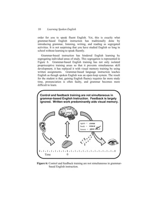 10      Learning Spoken English

order for you to speak fluent English. Yet, this is exactly what
grammar-based English instruction has traditionally done by
introducing grammar, listening, writing, and reading as segregated
activities. It is not surprising that you have studied English so long in
school without learning to speak fluently.
   Grammar-based instruction has hindered English learning by
segregating individual areas of study. This segregation is represented in
Figure 6. Grammar-based English training has not only isolated
proprioceptive training areas so that it prevents simultaneous skill
development, it has replaced it with visual memory training by using
written assignments. Grammar-based language instruction teaches
English as though spoken English was an open-loop system. The result
for the student is that, gaining English fluency requires far more study
time, pronunciation is often faulty, and grammar becomes more
difficult to learn.


  Control and feedback training are not simultaneous in
  grammar-based English Instruction. Feedback is largely
  ignored. Written work predominantly aids visual memory.


                       Control



                                     again = снова
                                     book = книга
                                     lesson = урок




      Time               0


Figure 6: Control and feedback training are not simultaneous in grammar-
          based English instruction.
 