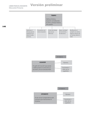 LIBRO PARA EL DOCENTE      Versión preliminar
      Educación Primaria



                                                                        TIEMPO

                                                                Define el límite y
                                                                duración considerando
                                                                el ritmo y tiempo interno
                                                                del jugador.
146

                          Delimitar el         Encuentros con      Limite de tiempo      Mayor cantidad      Bonificación al
                          tiempo para la       menor duración      para actuar           de momentos         cumplir con ciertos
                          realización de                           (ofensiva)            de descanso         objetivos dentro de
                          determinadas                                                                       un tiempo determi-
                          acciones                                                                           nado




                                                                                      En base a:


                                                  JUGADOR                                          Número

                                     El sujeto de la acción que posee
                                     o debe poseer el control de sus                          Funciones o
                                     acciones y de la incertudumbre.                          roles de los
                                                                                               jugadores




                                                                                         En base a:


                                                     OPONENTE                                         Número

                                           Ha de vencer la dependencia del
                                           contrario que intenta llevar la                          Funciones o
                                           iniciativa.                                              roles de los
                                                                                                     jugadores
 