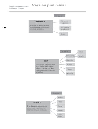 LIBRO PARA EL DOCENTE      Versión preliminar
      Educación Primaria



                                                                          En base a:


                                       COMPAÑEROS                                  Número de
                                                                                   jugadores
                              Se centran en la suma de accio-
148                           nes individuales y en el manten-                    Funciones de
                              imiento de la iniciativa.                           los jugadores


                                                                                  Género




                                                                                       En base a:         Altura

                                                                                              Dimención   Tamaño

                                                                                              Ubicación
                                                      META

                                       Situación que se ha de alcanzar,                        Número
                                       logro que hay que conseguir,
                                       orientador de la acción: logro                           Forma
                                       conceptual o determinado por
                                       un artefacto
                                                                                              Movilidad




                                                                   En base a:

                                                                             Tamaño


                                   ARTEFACTO                                  Peso

                         Es un dispositivo pasivo, cumple                     Forma
                         un cometido muy dispar en el
                         desarrollo del juego (obstaculo).                   Número

                                                                             Colo o
                                                                             dureza
 