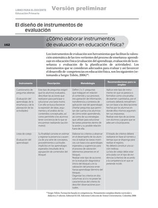 LIBRO PARA EL DOCENTE              Versión preliminar
      Educación Primaria



      El diseño de instrumentos de
      	    evaluación
                                   ¿Cómo elaborar instrumentos
162                                de evaluación en educación física?
                                   Los instrumentos de evaluación son herramientas que facilitan la valora-
                                   ción sistemática de las tres vertientes del proceso de enseñanza-aprendi-
                                   zaje en educación f ísica (evaluación del aprendizaje, evaluación de la en-
                                   señanza y evaluación de la planificación de actividades). Los
                                   instrumentos que se consideran adecuados para evaluar y así favorecer
                                   el desarrollo de competencias en educación f ísica, son los siguientes (re-
                                   tomando a Sergio Tobón, 2006)54:

                                                                                                      Recomendaciones para su
        Instrumento                 Descripción                          Metodología
                                                                                                             empleo

      Cuestionarios de     Este tipo de preguntas exigen       Definir 2 o 3 preguntas               Aplicar este tipo de instru-
      preguntas abiertas   que los alumnos evaluados,          que indaguen en relación              mento sin que se parezca o
                           describan las acciones que          al contenido y sus procesos           formalice como una prueba
      (Evaluación del      realizaron para participar o        (recuperación de información,         de examen cuantitativa, por el
      aprendizaje, de la   solucionar una tarea motriz.        transferencia a contextos de          contrario deberás retroalimen-
      enseñanza y de la    Con ello se busca favorecer         aplicación real del aprendizaje)      tar con base a las descripciones
      planeación de las    la expresión de ideas, argu-        Diseñar preguntas que permi-          hechas por los alumnos en
      actividades)         mentos y el análisis de los         tan dar cuenta a los alumnos          donde ellos mismos argumen-
                           contenidos conceptuales, así        de cómo están aprendiendo,            ten sus respuestas.
                           como permitirle a los alumnos       así como de sus estrategias           Realizar este tipo de acciones
                           tener conciencia de lo que se       que utilizan para solucionar          con alumnos y grupos que se
                           encuentran realizando (acción       las tareas presentes dentro de        adecuen a la propuesta.
                           motriz).                            la sesión y su posible relación
                                                               fuera de ella.

      Listas de cotejo     Su finalidad consiste en estimar    Elaborar los criterios a observar     El listado de criterios deberá
                           y registrar la presencia o ausen-   en el desempeño de los alum-          realizarse en base al número y
      (Evaluación del      cia de una serie de conceptos,      nos al realizar las tareas motri-     tiempo que se disponga para
      aprendizaje)         procedimientos o actitudes          ces con base a los aprendizajes       realizar el registro.
                           implícitos en los aprendizajes      esperados y sugerencias para          No deberá constituir una ac-
                           esperados (resultado de la          el proceso de valoración              ción tediosa.
                           agrupación de contenidos del        (elementos presentes en el            La lista de cotejo debe estar
                           bloque)                             bloque),                              articulada con el tipo de evi-
                                                               Realizar este tipo de acciones        dencias (criterios) de acuerdo
                                                               en la evaluación diagnóstica          a la competencia en que se
                                                               (inicio del bloque) y en la           pretende incidir.
                                                               valoración del proceso ense-
                                                               ñanza-aprendizaje (término del
                                                               bloque).
                                                               Organizar los criterios en dos
                                                               columnas: a) sí o no posee las
                                                               características del criterio; b)
                                                               describir observaciones pun-
                                                               tuales.

                                     Sergio Tobón. Formación basada en competencias. Pensamiento complejo/diseño curricular y
                                   54	

                                     didáctica 2ª edición. Editorial ECOE. Ediciones Colección de Textos Universitarios. Colombia 2006
 
