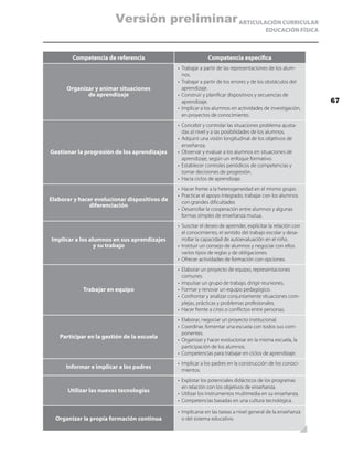 Versión preliminar ARTICULACIÓN CURRICULAR
                                                                                          EDUCACIÓN FÍSICA



        Competencia de referencia                            Competencia específica
                                               •	 Trabajar a partir de las representaciones de los alum-
                                                  nos.
                                               •	 Trabajar a partir de los errores y de los obstáculos del
      Organizar y animar situaciones              aprendizaje.
             de aprendizaje                    •	 Construir y planificar dispositivos y secuencias de
                                                  aprendizaje.                                                67
                                               •	 Implicar a los alumnos en actividades de investigación,
                                                  en proyectos de conocimiento.
                                               •	 Concebir y controlar las situaciones problema ajusta-
                                                  das al nivel y a las posibilidades de los alumnos.
                                               •	 Adquirir una visión longitudinal de los objetivos de
                                                  enseñanza.
Gestionar la progresión de los aprendizajes    •	 Observar y evaluar a los alumnos en situaciones de
                                                  aprendizaje, según un enfoque formativo.
                                               •	 Establecer controles periódicos de competencias y
                                                  tomar decisiones de progresión.
                                               •	 Hacia ciclos de aprendizaje.
                                               •	 Hacer frente a la heterogeneidad en el mismo grupo.
                                               •	 Practicar el apoyo integrado, trabajar con los alumnos
Elaborar y hacer evolucionar dispositivos de      con grandes dificultades
               diferenciación
                                               •	 Desarrollar la cooperación entre alumnos y algunas
                                                  formas simples de enseñanza mutua.
                                               •	 Suscitar el deseo de aprender, explicitar la relación con
                                                  el conocimiento, el sentido del trabajo escolar y desa-
Implicar a los alumnos en sus aprendizajes        rrollar la capacidad de autoevaluación en el niño.
                 y su trabajo                  •	 Instituir un consejo de alumnos y negociar con ellos
                                                  varios tipos de reglas y de obligaciones.
                                               •	 Ofrecer actividades de formación con opciones.
                                               •	 Elaborar un proyecto de equipo, representaciones
                                                  comunes.
                                               •	 Impulsar un grupo de trabajo, dirigir reuniones.
            Trabajar en equipo                 •	 Formar y renovar un equipo pedagógico.
                                               •	 Confrontar y analizar conjuntamente situaciones com-
                                                  plejas, prácticas y problemas profesionales.
                                               •	 Hacer frente a crisis o conflictos entre personas.
                                               •	 Elaborar, negociar un proyecto institucional.
                                               •	 Coordinar, fomentar una escuela con todos sus com-
                                                  ponentes.
   Participar en la gestión de la escuela
                                               •	 Organizar y hacer evolucionar en la misma escuela, la
                                                  participación de los alumnos.
                                               •	 Competencias para trabajar en ciclos de aprendizaje.
                                               •	 Implicar a los padres en la construcción de los conoci-
      Informar e implicar a los padres
                                                  mientos.
                                               •	 Explotar los potenciales didácticos de los programas
                                                  en relación con los objetivos de enseñanza.
      Utilizar las nuevas tecnologías
                                               •	 Utilizar los instrumentos multimedia en su enseñanza.
                                               •	 Competencias basadas en una cultura tecnológica.

                                               •	 Implicarse en las tareas a nivel general de la enseñanza
  Organizar la propia formación continua          o del sistema educativo.
 