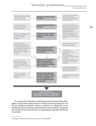 Versión preliminar ARTICULACIÓN CURRICULAR
                                                                                                       EDUCACIÓN FÍSICA



                                                                                    1, 3, 5 Secuencias de trabajo
      5 bloques por grado. Propuesta:
                                               Identificar la organización de los   (contiene el programa)
      1 bloque por bimestre
                                               contenidos                           2, 4, 6 Secuencias de trabajo
      1 sesiones por semana.
                                                                                    (Diseña el docente)



      Encontrar la coherencia                  Conocer la estructura interna de     Grado, número del bloque,
      y congruencia entre los                  los bloques                          título, competencia en la que se      71
      elementos del bloque.                                                         incide, propósito, contenidos,
                                                                                    aprendizajes esperados,
                                                                                    estrategias didácticas,
                                               Establecer actividad o sesión de     materiales, sugerencias para
      Retomar actividad diagnóstico
                                               diagnóstico en base a la lógica      el proceso de evaluación y
      presente en la primera
                                               del bloque.                          consideraciones didácticas del
      secuencia de trabajo
                                                                                    bloque
      (programa)


      De los 5 propósitos y 3                                                       Diseñar actividad o sesión
      competencias del programa                                                     diagnóstica (docente)
      con base a la orientación en la          Planificar realizando una trans-
      que se propone la intervención           posición didáctica de la fun-
      docente (ejes y ámbitos).                damentación del programa de          En referencia a:
      Caracterización y propósitos             educación física.                    Vinculación con otras
      del grado                                                                     asignaturas.
                                                                                    Temas transversales.
                                                                                    Consideraciones para el trabajo
                                                                                    educativo.
                                               Realizar secuencias de trabajo,      Criterios metodológicos para
      Estrategias didácticas.                  al seleccionar (programa) y          el desarrollo de las sesiones
      Estrategias de enseñanza.                diseñar (docente) las situacio-      (programa).
      Considerando materiales,                 nes de aprendizaje (actividades:
      espacios educativos y la gestión         tareas y consignas).
      escolar.                                                                      Consideraciones didácticas
                                                                                    para el desarrollo del bloque
                                                                                    adaptadas por el docente.

      Tomando en cuenta las                    Elaborar formato y determinar
      secuencias de trabajo                    estrategias de evaluación (tipo,     Sugerencias para el proceso de
      elaboradas.                              criterios conceptuales, procedi-     evaluación.
                                               mentales y actitudinales) con
                                               base a los aprendizajes espera-
                                               dos (programa).




                                                   INTERVENCIÓN DOCENTE
                                          PLANIFICACIÓN EN ACCIÓN (2° MOMENTO DEL
                                           PROCESO EDUCATIVO EN EDUCACIÓN FÍSICA



   Una vez que has realizado una hipótesis propia de intervención peda-
gógica, será necesario determinar los criterios y tipos de evaluación44 con
las que establezcas distintos niveles en relación a la adquisición de los
aprendizajes que los alumnos representaran en su desempeño, retomando
para la elaboración de los mismos, a los aprendizajes esperados del bloque
en cuestión.


  Los tipos de evaluación se describen en la sección “E” de este apartado.
44	
 