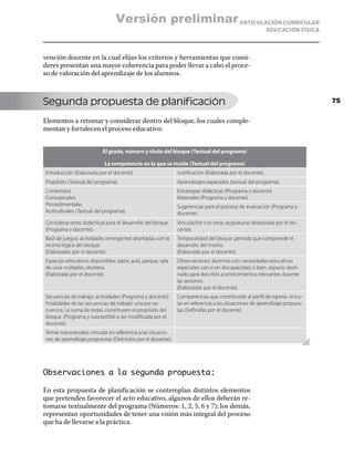 Versión preliminar ARTICULACIÓN CURRICULAR
                                                                                                          EDUCACIÓN FÍSICA



vención docente en la cual elijas los criterios y herramientas que consi-
deres presentan una mayor coherencia para poder llevar a cabo el proce-
so de valoración del aprendizaje de los alumnos.



Segunda propuesta de planificación                                                                                           75


Elementos a retomar y considerar dentro del bloque, los cuales comple-
mentan y fortalecen el proceso educativo:


                           El grado, número y título del bloque (Textual del programa)

                           La competencia en la que se incide (Textual del programa)
Introducción (Elaborada por el docente).                      Justificación (Elaborada por el docente).
Propósito (Textual del programa).                             Aprendizajes esperados (textual del programa).
Contenidos                                                    Estrategias didácticas (Programa y docente)
Conceptuales                                                  Materiales (Programa y docente)
Procedimentales                                               Sugerencias para el proceso de evaluación (Programa y
Actitudinales (Textual del programa).                         docente).
Consideraciones didácticas para el desarrollo del bloque      Vinculación con otras asignaturas (elaborada por el do-
(Programa y docente).                                         cente).
Baúl de juegos: actividades emergentes diseñadas con la       Temporalidad del bloque: periodo que comprende el
misma lógica del bloque.                                      desarrollo del mismo
(Elaboradas por el docente).                                  (Elaborado por el docente).
Espacios educativos disponibles: patio, aula, parque, sala    Observaciones: alumnos con necesidades educativas
de usos múltiples, etcétera.                                  especiales con o sin discapacidad, o bien, espacio desti-
(Elaborada por el docente).                                   nado para describir acontecimientos relevantes durante
                                                              las sesiones.
                                                              (Elaboradas por el docente).
Secuencias de trabajo: actividades (Programa y docente).      Competencias que contribuirán al perfil de egreso: vincu-
Finalidades de las secuencias de trabajo: una por se-         lar en referencia a las situaciones de aprendizaje propues-
cuencia. La suma de todas, constituyen el propósito del       tas (Definidas por el docente).
bloque. (Programa y susceptible a ser modificada por el
docente).
Temas transversales: vincular en referencia a las situacio-
nes de aprendizaje propuestas (Definidos por el docente).




Observaciones a la segunda propuesta:

En esta propuesta de planificación se contemplan distintos elementos
que pretenden favorecer el acto educativo, algunos de ellos deberán re-
tomarse textualmente del programa (Números: 1, 2, 5, 6 y 7); los demás,
representan oportunidades de tener una visión más integral del proceso
que ha de llevarse a la práctica.
 