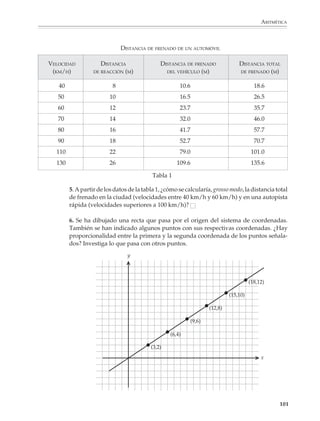 ARITMÉTICA



                             Localiza las transformaciones que corresponden a cada tabla. ¿En qué casos hay
                             proporcionalidad entre el primero y el segundo renglón de la tabla?

                             2. Completa las siguientes tablas de manera que haya proporcionalidad entre el
                             primero y el segundo renglón. Escribe en cada caso la forma como están relacionados
                             los números del primero y segundo renglón.



                             a)        x    3      5    11    18     21     26
                                                                                  y=
                                       y    15          55          105



                             b)        x    4     12    20    32     48    100
                                                                                  y=
                                       y           9          24



                             c)
                                       x    7     12    15    28     30     40
                                                                                  y=
                                       y          7.2        16.8



                             d)
                                       x          11    17          27
                                                                                  y=
                                       y   40           85   100 135 175



                             e)
                                       x          5.3        8.1    10.6
                                                                                   y=
                                       y   2.72         5.6 6.48           10.4


                             3. Al suspender un peso de un resorte, éste se elonga, es decir, aumenta su longitud.
                             Para estudiar este fenómeno se suspendieron varios pesos de un resorte cuya
                             longitud original era de 150 mm y se midió la longitud que adquiría al suspender
                             cada peso. Los datos obtenidos están dados en la siguiente tabla.


                                                                                                                99



M/SEC/P-090-120.PM6.5 copy        99                                              6/20/01, 12:27 PM
 