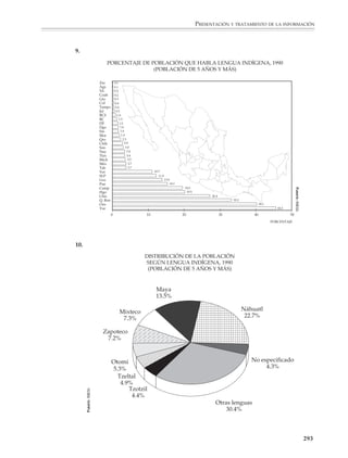 PRESENTACIÓN Y TRATAMIENTO DE LA INFORMACIÓN



                        4. Pirámides de población

                                            Edades
                                          85 y más
                                              80-84
                                              75-79
                                              70-74
                                              65-69
                                              60-64
                                              55-59
                                              50-54
                                      1950 45-49
                                              40-44
                                              35-39
                                              30-34
                                              25-29




                                                                                                                      FUENTE: INEGI.
                                              20-24
                                              15-19
                                              10-14
                                                5-9
                                                0-4
                                                      6   5   4   3    2   1    0   1   2       3     4    5    6

                                                                      MILLONES DE PERSONAS




                        5.
                                            Edades
                                          85 y más
                                              80-84
                                              75-79
                                              70-74
                                              65-69
                                              60-64
                                              55-59
                                              50-54
                                      1970 45-49
                                              40-44
                                              35-39
                                              30-34
                                              25-29                                                                    FUENTE: INEGI.
                                              20-24
                                              15-19
                                              10-14
                                                5-9
                                                0-4
                                                      6   5   4   3    2   1   0    1   2       3     4    5    6

                                                                      MILLONES DE PERSONAS




                        6.
                                           Edades
                                         85 y más
                                             80-84
                                             75-79
                                             70-74
                                             65-69
                                             60-64
                                             55-59
                                             50-54
                                      1990 45-49
                                             40-44
                                             35-39
                                             30-34
                                             25-29
                                                                                                                    FUENTE: INEGI.




                                             20-24
                                             15-19
                                             10-14
                                               5-9
                                               0-4
                                                      6   5   4   3    2   1   0    1   2       3    4     5    6

                                                                      MILLONES DE PERSONAS



                                                                                                                                        291



M/SEC/P-271-327.PM6.5        291                                                            6/20/01, 11:16 AM
 