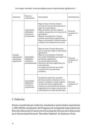 Los mapas mentales como paradigmas para el aprendizaje significativo …
64
Variables
Niveles /
dimensiones
Indicadores Instrumentos
Variable
dependiente
aprendizaje
significativo
Capacidades,
habilidades
y destrezas
Conceptuales
Mapa de ideas: Permite elaborar
resumen de manera adecuada para el
logro de su aprendizaje.
Mapa semántico: Permite elaborar
cuadros comparativos en el proceso de
aprendizaje.
Mapa de conocimientos: Permite
recordar aprendizajes significativos.
Mapas conceptuales: Permiten realizar
y explicar los resúmenes de un tema.
Encuesta
evaluativa n.º
02-A
Capacidades,
habilidades
y destrezas
procedimentales
Mapa de ideas: Permite demostrar
que es usual para lograr el aprendizaje
significativo
Mapa de conocimientos: Permiten
desarrollar habilidades para lograr un
aprendizaje significativo
La representación permite
diferenciar de forma significativa los
conocimientos.
Los mapas son técnicas que ayuda
a construir los conocimientos
científicos.
Encuesta
evaluativa n.º
02- B
Capacidades,
habilidades
y destrezas
actitudinales
El individuo demuestra actitudes
afectivas cuando se relaciona con los
demás. Es empático cuando organiza
sus ideas de manera significativa,
relaciona su conocimiento de manera
organizada en un mapa y muestra una
actitud positiva cuando aprende algo.
Encuesta
evaluativa n.º
02-C
C. Población
Estuvo constituida por todos los estudiantes matriculados equivalente
a 108 (100%) estudiantes del Programa de la Segunda Especialización
Mención Educación Primaria de la Facultad de Ciencias de la Educación
de la Universidad Nacional “Hermilio Valdizán” de Huánuco, Perú.
 