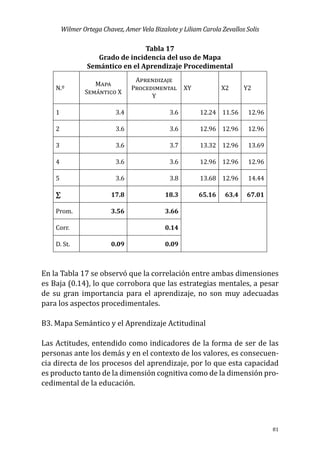 Wilmer Ortega Chavez, Amer Vela Bizalote y Liliam Carola Zevallos Solis
81
Tabla 17
Grado de incidencia del uso de Mapa
Semántico en el Aprendizaje Procedimental
N.º
Mapa
Semántico X
Aprendizaje
Procedimental
Y
XY X2 Y2
1 3.4 3.6 12.24 11.56 12.96
2 3.6 3.6 12.96 12.96 12.96
3 3.6 3.7 13.32 12.96 13.69
4 3.6 3.6 12.96 12.96 12.96
5 3.6 3.8 13.68 12.96 14.44
∑ 17.8 18.3 65.16 63.4 67.01
Prom. 3.56 3.66
Corr. 0.14
D. St. 0.09 0.09
En la Tabla 17 se observó que la correlación entre ambas dimensiones
es Baja (0.14), lo que corrobora que las estrategias mentales, a pesar
de su gran importancia para el aprendizaje, no son muy adecuadas
para los aspectos procedimentales.
B3. Mapa Semántico y el Aprendizaje Actitudinal
Las Actitudes, entendido como indicadores de la forma de ser de las
personas ante los demás y en el contexto de los valores, es consecuen-
cia directa de los procesos del aprendizaje, por lo que esta capacidad
es producto tanto de la dimensión cognitiva como de la dimensión pro-
cedimental de la educación.
 