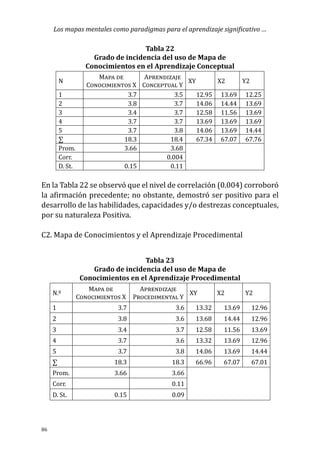Los mapas mentales como paradigmas para el aprendizaje significativo …
86
Tabla 22
Grado de incidencia del uso de Mapa de
Conocimientos en el Aprendizaje Conceptual
N
Mapa de
Conocimientos X
Aprendizaje
Conceptual Y
XY X2 Y2
1 3.7 3.5 12.95 13.69 12.25
2 3.8 3.7 14.06 14.44 13.69
3 3.4 3.7 12.58 11.56 13.69
4 3.7 3.7 13.69 13.69 13.69
5 3.7 3.8 14.06 13.69 14.44
∑ 18.3 18.4 67.34 67.07 67.76
Prom. 3.66 3.68
Corr. 0.004
D. St. 0.15 0.11
En la Tabla 22 se observó que el nivel de correlación (0.004) corroboró
la afirmación precedente; no obstante, demostró ser positivo para el
desarrollo de las habilidades, capacidades y/o destrezas conceptuales,
por su naturaleza Positiva.
C2. Mapa de Conocimientos y el Aprendizaje Procedimental
Tabla 23
Grado de incidencia del uso de Mapa de
Conocimientos en el Aprendizaje Procedimental
N.º
Mapa de
Conocimientos X
Aprendizaje
Procedimental Y
XY X2 Y2
1 3.7 3.6 13.32 13.69 12.96
2 3.8 3.6 13.68 14.44 12.96
3 3.4 3.7 12.58 11.56 13.69
4 3.7 3.6 13.32 13.69 12.96
5 3.7 3.8 14.06 13.69 14.44
∑ 18.3 18.3 66.96 67.07 67.01
Prom. 3.66 3.66
Corr. 0.11
D. St. 0.15 0.09
 