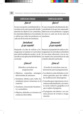 98 PEDAGOGÍA Y DOCENCIA UNIVERSITARIA: Hacia una Didáctica de la Educación Superior.
CURRÍCULUM CERRADO CURRÍCULUM ABIERTO
¿Qué es?
Es una concepción centralizada del cu-
rrículumenlacualseprescribedetalla-
damente los objetivos, los contenidos,
los materiales didácticos y los métodos
a utilizar por todos los profesores en
cada una de las áreas de enseñanza.
¿Qué es?
Es una concepción absolutamente des-
centralizada en la que esta responsabi-
lidad recae en los profesores o equipos
de estos en cada una de las áreas de
enseñanza.
¡Verticalismo!
¿A qué responde?
Responde a la idea de unificar y ho-
mogeneizar al máximo el currículum
para toda la población escolar y su de-
sarrolloesunaaplicaciónfieldeldiseño
curricular.
¿Democracia?
¿A qué responde?
Renuncia al propósito de unificar y ho-
mogeneizar el currículum en beneficio
de una mejor educación y de un ma-
yor respeto a las características de cada
contexto educativo particular.
¿Cómo es?
(Identifica currículum con
programación)
• Objetivos, contenidos, estrategias
determinadas de antemano.
• Enseñanza idéntica para todos los
estudiantes (pocas variaciones en el
contexto)
• Enseñanza estructurada linealmen-
te y acumulativa.
• Objetivos definidos en términos de
conductas observables.
¿Cómo es?
(Concibe el currículum como un
instrumento para la programación)
• Los objetivos están definidos en tér-
minos generales para dar cabida a
las modificaciones del programa.
• Conceden gran importancia a la en-
señanza individualizada y al contex-
to social, cultural y geográfico en el
que se aplica el programa.
• El programa está abierto a un con-
tinuo proceso de revisión y reorga-
nización.
 