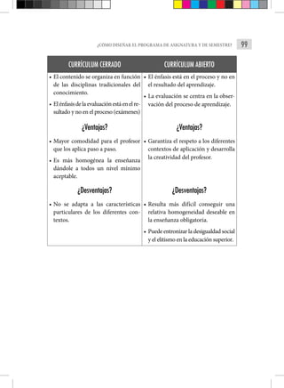 99
¿CÓMO DISEÑAR EL PROGRAMA DE ASIGNATURA Y DE SEMESTRE?
CURRÍCULUM CERRADO CURRÍCULUM ABIERTO
• El contenido se organiza en función
de las disciplinas tradicionales del
conocimiento.
• Elénfasisdelaevaluaciónestáenelre-
sultado y no en el proceso (exámenes)
• El énfasis está en el proceso y no en
el resultado del aprendizaje.
• La evaluación se centra en la obser-
vación del proceso de aprendizaje.
¿Ventajas?
• Mayor comodidad para el profesor
que los aplica paso a paso.
• Es más homogénea la enseñanza
dándole a todos un nivel mínimo
aceptable.
¿Ventajas?
• Garantiza el respeto a los diferentes
contextos de aplicación y desarrolla
la creatividad del profesor.
¿Desventajas?
• No se adapta a las características
particulares de los diferentes con-
textos.
¿Desventajas?
• Resulta más difícil conseguir una
relativa homogeneidad deseable en
la enseñanza obligatoria.
• Puede entronizar la desigualdad social
y el elitismo en la educación superior.
 