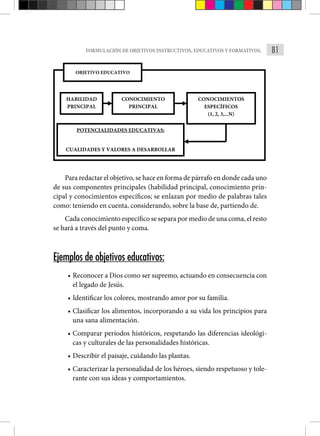 81
FORMULACIÓN DE OBJETIVOS INSTRUCTIVOS, EDUCATIVOS Y FORMATIVOS.
HABILIDAD
PRINCIPAL
CONOCIMIENTO
PRINCIPAL
CONOCIMIENTOS
ESPECÍFICOS
(1, 2, 3,...N)
POTENCIALIDADES EDUCATIVAS:
CUALIDADES Y VALORES A DESARROLLAR
OBJETIVO EDUCATIVO
Para redactar el objetivo, se hace en forma de párrafo en donde cada uno
de sus componentes principales (habilidad principal, conocimiento prin-
cipal y conocimientos específicos; se enlazan por medio de palabras tales
como: teniendo en cuenta, considerando, sobre la base de, partiendo de.
Cada conocimiento específico se separa por medio de una coma, el resto
se hará a través del punto y coma.
Ejemplos de objetivos educativos:
• Reconocer a Dios como ser supremo, actuando en consecuencia con
el legado de Jesús.
• Identificar los colores, mostrando amor por su familia.
• Clasificar los alimentos, incorporando a su vida los principios para
una sana alimentación.
• Comparar períodos históricos, respetando las diferencias ideológi-
cas y culturales de las personalidades históricas.
• Describir el paisaje, cuidando las plantas.
• Caracterizar la personalidad de los héroes, siendo respetuoso y tole-
rante con sus ideas y comportamientos.
 