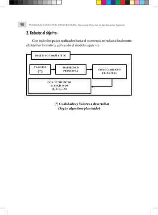 90 PEDAGOGÍA Y DOCENCIA UNIVERSITARIA: Hacia una Didáctica de la Educación Superior.
3. Redactar el objetivo:
Con todos los pasos realizados hasta el momento, se redacta finalmente
el objetivo formativo, aplicando el modelo siguiente:
VALORES
(*)
HABILIDAD
PRINCIPAL CONOCIMIENTO
PRINCIPAL
CONOCIMIENTOS
ESPECÍFICOS
(1, 2, 3,...N)
OBJETIVO FORMATIVO
(*) Cualidades y Valores a desarrollar
(Según algoritmo planteado)
 