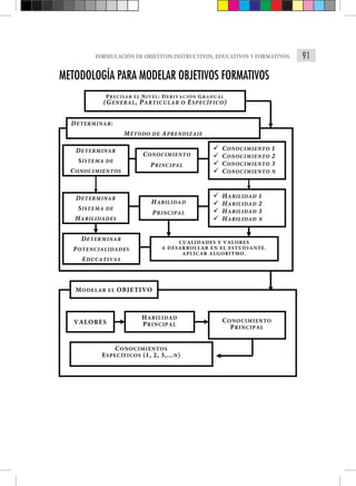 91
FORMULACIÓN DE OBJETIVOS INSTRUCTIVOS, EDUCATIVOS Y FORMATIVOS.
METODOLOGÍA PARA MODELAR OBJETIVOS FORMATIVOS
PRECISAR EL NIVEL: DERIVACIÓN GRADUAL
(GENERAL, PARTICULAR O ESPECÍFICO)
DETERMINAR:
MÉTODO DE APRENDIZAJE
DETERMINAR
SISTEMA DE
CONOCIMIENTOS
CONOCIMIENTO
PRINCIPAL
 CONOCIMIENTO 1
 CONOCIMIENTO 2
 CONOCIMIENTO 3
 CONOCIMIENTO N
DETERMINAR
SISTEMA DE
HABILIDADES
HABILIDAD
PRINCIPAL
 HABILIDAD 1
 HABILIDAD 2
 HABILIDAD 3
 HABILIDAD N
DETERMINAR
POTENCIALIDADES
EDUCATIVAS
CUALIDADES Y VALORES
A DESARROLLAR EN EL ESTUDIANTE.
APLICAR ALGORITMO.
MODELAR EL OBJETIVO
VALORES
HABILIDAD
PRINCIPAL
CONOCIMIENTO
PRINCIPAL
CONOCIMIENTOS
ESPECÍFICOS (1, 2, 3,...N)
 