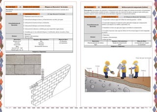 Pág. 47 Pag. 48
No. Actividad: 24 Nombre de la Actividad:
2
Imágenes y Esquemas:
Procedimientos de
Ejecución:
1- Replantear muros de cara a cara.
2- Colocación de bloque al inicio y al final del muro con hilo, para guía.
3- Colocación de morteo de base y nivelación.
4- Colocación de bloques con mortero de juntas.
5- Colocación de refuerzos a medida que sean requeridos según planos.
6- A medida que se van subiendo bloques, ir verificando: plomo, escuadra y línea.
Bloques en Muros de 6" de Gradas
Descripción: Consiste en la colocación de unidades de bloques para la conformación de muros o paredes de la
estructura.
Tiempo Ejecucion: Actividades Previas: 23- Zapt. Muro de 6" de Gradas
Arena Itabo Plomada
Agua Herramientas menores
Bloques de 6" Hilo (3) Albañiles
Cemento Escuadra (2) Ayudantes
Alcance:
1- Materiales
2- Equipos y Herramientas
3- Mano de Obra
Materiales: Equipos y Herramientas: Mano de Obra:
Acero Ø 3/8" - G60
Alambre galv. Cal. 16
No. Actividad: 25 Nombre de la Actividad:
2
Imágenes y Esquemas:
Procedimientos de
Ejecución:
1- Se procede a colocar capas de 0.20mt de material granular - caliche-
2- Se procede compactar el material suelto aplicando energía por compactación
estática o de impacto. Ej: rodillos, apisonador, etc.
3- Humedecer el área con agua para lograr consolidar la compactación.
4- Se repite el proceso cada capa de relleno de 20 cm hasta lograr el nivel estipulado
en planos.
Alcance:
1- Materiales
2- Equipos y Herramientas
3- Mano de Obra
Relleno material compactado (Caliche)
Descripción: Son trabajos de extensión y compactación de suelos de origen de la misma excavación o de préstamos
de zanjas, cimentaciones, trasdós de muro, o cualquier zona. Es el proceso de aplicar energía al suelo suelto para
eliminar espacios vacíos aumentando así su densidad y logrando su compactación óptima.
Tiempo Ejecucion: Actividades Previas: 24- Bloques en Muros de 6" de Gradas
Agua Palas (1) Ayudante
Materiales: Equipos y Herramientas: Mano de Obra:
Material granular de relleno Equipo de compactación (1) Operador por equipo
 