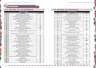 Planeación, Programación y Control De Proyectos
Pág. 65 Pag. 66
Planeación, Programación y Control De Proyectos
3.1. MATRIZ DE ANTECEDENTE 3.2. MATRIZ DE SECUENCIA
No. Actividades Secuencias
1 Cierre perimetral y Letrero de Obra 2
2 Demolicion de Piso de Cancha existente 3,4
3 Bote Producto de demoliciones y Excavaciones (E=1.25) -
4 Limpieza de Terreno en Area de Demolicion 5
5 Replanteo general de verja, estructura, cancha y gradas 6
6 Excavacion de Zapata de block 7,13
7 Hormigon Armado Zapata 8
8 Muros de blocks de 6" 9
9 Hormigon Armado en Columnas de Amarre 10
10 Pañete en muros 11
11 Cantos en generales 12
12 Pintura Acrilica en Muros y Columnas -
13 Excavación en Tierra zapatas de Columnas base 14,19,22
14 Fumigacion de Terreno 15
15
Hormigon armado Zapata de Columnas y Vigas Riostras
(3.25*3.25*0.50) Ø3/4''@10 AD, 2Camadas
16
16 Hormigon Armado Columnas Base 0.68*0.68, 12Ø1', Est. Ø3/8''@15 17,19
17 Relleno material compactado (Caliche) -
18 Bote de Material Sobrante (e=1.30) -
19 Izaje de Columnas de estructura 20
20 Izaje de Estructura Metalica y cierre de Techo 35
21 Excavacion Zapata de Muro 22,23,32
22 Bote de Material producto de excavación (e=1.25) -
23 Zapt. Muro de 6" (0.45x0.25) 3Ø3/8" 24
24 Bloques en Muros de 6" 25,26
25 Relleno material compactado (Caliche) -
26 Losas de asiento Ø3/8"@0.20 Adic.Ø1/2" @0.25 y @0.35 27
27 Pañete en muros y asientos de cancha 28
28 Cantos en generales 29
29 Pintura acrílica en muros y losas -
30 Excavación en Tierra Zapata de Bordillo 31,32
31 Bote de Material producto de excavación (e=1.25) -
32 Zapata de Bordillo de Muro 33
33 Bordillo de Blocks de 6"BNP 34
34 Relleno material compactado (Caliche) 35
35
Hormigon Armado con Malla Electrosoldada 10*10 (H=0.10), Pulido
de piso y Corte de Juntas
36,37
36 Instalaciones Electricas -
37 Pintura de demarcacion y logo de cancha 38
38 Tablero Profesional Spalding 48" translucidos 39
39 Limpieza final -
Matriz de Secuencias
No. Actividades Antecedentes
1 Cierre perimetral y Letrero de Obra -
2 Demolicion de Piso de Cancha existente 1
3 Bote Producto de demoliciones y Excavaciones (E=1.25) 2
4 Limpieza de Terreno en Area de Demolicion 2
5 Replanteo general de verja, estructura, cancha y gradas 4
6 Excavacion de Zapata de block 5
7 Hormigon Armado Zapata de Bordillos 6
8 Muros de blocks de 6" 7
9 Hormigon Armado en Columnas de Amarre 8
10 Pañete en muros 9
11 Cantos en generales 10
12 Pintura Acrilica en Muros y Columnas 10,11
13 Excavación en Tierra zapatas de Columnas base 6
14 Fumigacion de Terreno 13
15
Hormigon armado Zapata de Columnas y Viga Riostra (3.25*3.25*0.50)
Ø3/4''@10 AD, 2Camadas
14
16 Hormigon Armado Columnas Base 0.68*0.68, 12Ø1', Est. Ø3/8''@15 15
17 Relleno material compactado (Caliche) 16
18 Bote de Material Sobrante (e=1.30) 13
19 Izaje de Columnas de estructura 16
20 Izaje de Estructura Metalica y cierre de Techo 19
21 Excavacion Zapata de Muro 13
22 Bote de Material producto de excavación (e=1.25) 21
23 Zapt. Muro de 6" (0.45x0.25) 3Ø3/8" 21
24 Bloques en Muros de 6" 23
25 Relleno material compactado (Caliche) 24
26 Losas de asiento Ø3/8"@0.20 Adic.Ø1/2" @0.25 y @0.35 25
27 Pañete en muros y asientos de cancha 26
28 Cantos en generales 27
29 Pintura acrílica en muros y losas 28
30 Excavación en Tierra Zapata de Bordillo 21
31 Bote de Material producto de excavación (e=1.25) 30
32 Zapata de Bordillo de Muro 30
33 Bordillo de Blocks de 6"BNP 32
34 Relleno material compactado (Caliche) 33
35
Hormigon Armado con Malla Electrosoldada 10*10 (H=0.10), Pulido de piso y
Corte de Juntas
20,34
36 Instalaciones Electricas 35
37 Pintura de demarcacion y logo de cancha 35
38 Instalaciones de Tableros 37
39 Limpieza final 38
Matriz de Antecedentes
MATRICES03
 