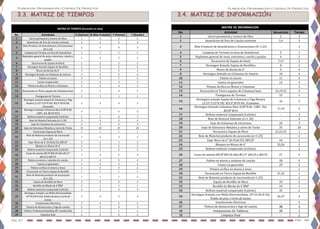 Planeación, Programación y Control De Proyectos
Pág. 67 Pag. 68
Planeación, Programación y Control De Proyectos
3.3. MATRIZ DE TIEMPOS
No. Actividades O (Optimo) M (Mas Probable) P (Pesimo) T (Standar)
1 Cierre perimetral y Letrero de Obra 1 2 3 2
2 Demolicion de Piso de Cancha existente 2 2 2 2
3
Bote Producto de demoliciones y Excavaciones
(E=1.25)
2 3 4 3
4 Limpieza de Terreno en Area de Demolicion 1 1 1 1
5
Replanteo general de verja, estructura, cancha y
gradas
1 2 3 2
6 Excavacion de Zapata de block 1 2 3 2
7 Hormigon Armado Zapata de Bordillos 1 2 3 2
8 Muros de blocks de 6" 3 4 5 4
9 Hormigon Armado en Columnas de Amarre 3 4 5 4
10 Pañete en muros 3 5 7 5
11 Cantos en generales 2 3 4 3
12 Pintura Acrilica en Muros y Columnas 2 3 4 3
13 Excavación en Tierra zapatas de Columnas base 2 3 4 3
14 Fumigacion de Terreno 1 1 1 1
15
Hormigon armado Zapata de Columnas y Viga
Riostra (3.25*3.25*0.50) Ø3/4''@10 AD,
2Camadas
2 3 4 3
16
Hormigon Armado Columnas Base 0.68*0.68,
12Ø1', Est. Ø3/8''@15
4 5 6 5
17 Relleno material compactado (Caliche) 2 3 4 3
18 Bote de Material Sobrante (e=1.30) 3 4 5 4
19 Izaje de Columnas de estructura 2 3 4 3
20 Izaje de Estructura Metalica y cierre de Techo 15 20 25 20
21 Excavacion Zapata de Muro 1 1 1 1
22
Bote de Material producto de excavación
(e=1.25)
1 2 3 2
23 Zapt. Muro de 6" (0.45x0.25) 3Ø3/8" 2 2 2 2
24 Bloques en Muros de 6" 2 2 2 2
25 Relleno material compactado (Caliche) 2 2 2 2
26
Losas de asiento Ø3/8"@0.20 Adic.Ø1/2"
@0.25 y @0.35
3 4 5 4
27 Pañete en muros y asientos de cancha 3 4 5 4
28 Cantos en generales 1 2 3 2
29 Pintura acrílica en muros y losas 1 2 3 2
30 Excavación en Tierra Zapata de Bordillo 1 1 1 1
31
Bote de Material producto de excavación
(e=1.25)
1 1 1 2
32 Zapata de Bordillo de Muro 2 2 2 2
33 Bordillo de Blocks de 6"BNP 1 1 1 1
34 Relleno material compactado (Caliche) 2 3 4 3
35
Hormigon Armado con Malla Electrosoldada
10*10 (H=0.10), Pulido de piso y Corte de
Juntas
3 4 5 4
36 Instalaciones Electricas 3 4 5 4
37 Pintura de demarcacion y logo de cancha 2 3 4 3
38 Tablero Profesional Spalding 48" translucidos 1 1 1 1
39 Limpieza final 2 2 2 2
MATRIZ DE TIEMPOS (Duración en días)
3.4. MATRIZ DE INFORMACIÓN
No. Actividad Secuencias Tiempo
1 Cierre perimetral y Letrero de Obra 2 2
2 Demolicion de Piso de Cancha existente 3,4 2
3 Bote Producto de demoliciones y Excavaciones (E=1.25) - 3
4 Limpieza de Terreno en Area de Demolicion 5 1
5 Replanteo general de verja, estructura, cancha y gradas 6 2
6 Excavacion de Zapata de block 7,13 2
7 Hormigon Armado Zapata de Bordillos 8 2
9 Muros de blocks de 6" 9 4
8 Hormigon Armado en Columnas de Amarre 10 4
10 Pañete en muros 11 5
11 Cantos en generales 12 3
12 Pintura Acrilica en Muros y Columnas - 3
13 Excavación en Tierra zapatas de Columnas base 14,19,22 3
14 Fumigacion de Terreno 15 1
15
Hormigon armado Zapata de Columnas y Viga Riostra
(3.25*3.25*0.50) Ø3/4''@10 AD, 2Camadas
16 3
16
Hormigon Armado Columnas Base 0.68*0.68, 12Ø1', Est.
Ø3/8''@15
17,19 5
17 Relleno material compactado (Caliche) - 3
18 Bote de Material Sobrante (e=1.30) - 4
19 Izaje de Columnas de estructura 20 3
20 Izaje de Estructura Metalica y cierre de Techo 35 20
21 Excavacion Zapata de Muro 22,23,32 1
22 Bote de Material producto de excavación (e=1.25) - 2
23 Zapt. Muro de 6" (0.45x0.25) 3Ø3/8" 24 2
24 Bloques en Muros de 6" 25,26 2
25 Relleno material compactado (Caliche) - 2
26 Losas de asiento Ø3/8"@0.20 Adic.Ø1/2" @0.25 y @0.35 27 4
27 Pañete en muros y asientos de cancha 28 4
28 Cantos en generales 29 2
29 Pintura acrílica en muros y losas - 2
30 Excavación en Tierra Zapata de Bordillo 31,32 1
31 Bote de Material producto de excavación (e=1.25) - 2
32 Zapata de Bordillo de Muro 33 2
33 Bordillo de Blocks de 6"BNP 34 1
34 Relleno material compactado (Caliche) 35 2
35
Hormigon Armado con Malla Electrosoldada 10*10 (H=0.10),
Pulido de piso y Corte de Juntas
36,37 4
36 Instalaciones Electricas - 4
37 Pintura de demarcacion y logo de cancha 38 3
38 Instalaciones de Tableros 39 1
39 Limpieza final - 2
MATRIZ DE INFORMACION
 
