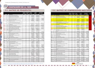 Pag. 82Pág. 81
Planeación, Programación y Control De Proyectos
5.1. MATRIZ DE PENDIENTES
Tiempo
Normal
Tiempo
Limite
Costo
Normal
Costo
Limite
Pendiente
(CL-CN/t-σ)
NODO ACT. DESCRIPCION TN TL CN CL RD$/Día
0-1 1 Cierre perimetral y Letrero de Obra 2 1 13,138.18 22,334.90 9,196.72$
1-2 2 Demolicion de Piso de Cancha existente 2 2 65,753.10 65,753.10 -$
2-3 4 Limpieza de Terreno en Area de Demolicion 1 1 15,000.00 15,000.00 -$
3-5
5 Replanteo general de verja, estructura, cancha y gradas
2 1 15,000.00 25,500.00 10,500.00$
5-6 6 Excavacion de Zapata de block 2 1 4,083.75 6,942.38 2,858.63$
6-8 13 Excavación en Tierra zapatas de Columnas base 3 2 100,287.00 127,865.93 27,578.93$
8-9 14 Fumigacion de Terreno 1 1 13,000.00 13,000.00 -$
9-17
15
Hormigon armado Zapata de Columnas y Viga Riostra
(3.25*3.25*0.50) Ø3/4''@10 AD, 2Camadas
3 2 1,334,488.47 1,701,472.80 366,984.33$
17-24
16
Hormigon Armado Columnas Base 0.68*0.68, 12Ø1',
Est. Ø3/8''@15 5 4 200,394.97 212,919.66 12,524.69$
24-28 19 Izaje de Columnas de estructura 3 2 3,528,489.60 4,498,824.24 970,334.64$
28-34 20 Izaje de Estructura Metalica y cierre de Techo 20 15 2,812,665.00 3,187,687.00 75,004.40$
34-35
35
Hormigon Armado con Malla Electrosoldada 10*10
(H=0.10), Pulido de piso y Corte de Juntas 4 3 893,100.63 1,012,180.71 119,080.08$
35-36 37 Pintura de demarcacion y logo de cancha 3 2 117,058.78 149,249.95 32,191.17$
36-38 38 Tablero Profesional Spalding 48" translucidos 1 1 77,000.00 77,000.00 -$
38-39 39 Limpieza final 2 2 10,000.00 10,000.00 -$
2-4
3
Bote Producto de demoliciones y Excavaciones
(E=1.25) 3 2 40,896.00 52,142.40 11,246.40$
4-6 0 0 0 0 0 0
6-7 7 Hormigon Armado Zapata de Bordillos 2 1 119,924.08 203,870.94 83,946.86$
7-12 8 Muros de blocks de 6" 4 3 61,077.90 69,221.62 8,143.72$
12-21 9 Hormigon Armado en Columnas de Amarre 4 3 3,382.98 3,834.05 451.06$
21-26 10 Pañete en muros 5 3 37,116.42 52,581.60 7,732.59$
26-30 11 Cantos en generales 3 2 21,034.73 26,819.28 5,784.55$
30-33 12 Pintura Acrilica en Muros y Columnas 3 2 13,793.53 17,586.75 3,793.22$
33-34 0 0 0 0 0 0
8-16
18 Bote de Material Sobrante (e=1.30) (ESTRUCTURA)
4 3 130,373.10 147,756.18 17,383.08$
16-24 0 0 0 0 0 0
8-10 21 Excavacion Zapata de Muro 1 1 3,614.63 3,614.63 -$
10-14 23 Zapt. Muro de 6" (0.45x0.25) 3Ø3/8" 2 2 29,533.72 29,533.72 -$
14-19 24 Bloques en Muros de 6" 2 2 45,889.48 45,889.48 -$
19-25
26
Losas de asiento Ø3/8"@0.20 Adic.Ø1/2" @0.25 y
@0.35 4 3 99,431.22 112,688.71 13,257.50$
25-29 27 Pañete en muros y asientos de cancha 4 3 32,191.42 36,483.61 4,292.19$
29-31 28 Cantos en generales 2 1 43,148.16 73,351.87 30,203.71$
31-32 29 Pintura acrílica en muros y losas 2 1 7,912.06 13,450.51 5,538.44$
32-34 0 0 0 0 0 0 0
10-13
22
Bote de Material producto de excavación (e=1.25)
(GRADA) 2 1 6,000.00 10,200.00 4,200.00$
13-19 0 0 0 0 0 0 0
19-22 25 Relleno material compactado (Caliche) 2 2 3,648.15 3,648.15 -$
22-25 0 0 0 0 0 0 0
10-11 30 Excavación en Tierra Zapata de Bordillo 1 1 100,287.00 100,287.00 -$
11-18 32 Zapata de Bordillo de Muro 2 2 264,295.50 264,295.50 -$
18-20 33 Bordillo de Blocks de 6"BNP 1 1 28,606.54 28,606.54 -$
20-23 34 Relleno material compactado (Caliche) 2 2 24,200.00 24,200.00 -$
23-34 0 0 0 0 0 0 0
11-15
31 Bote de Material producto de excavación (e=1.25)
1 1 86,262.00 86,262.00 -$
15-18 0 0 0 0 0 0 0
24-27 17 Relleno material compactado (Caliche) 3 2 145,243.41 185,185.34 39,941.94$
27-34 0 0 0 0 0 0
35-37 36 Instalaciones Electricas 4 3 249,855.00 283,169.00 33,314.00$
37-39 0 0 0 0 0 0
NOTA: El Costo Limite (CL) fue calculado ralizando una regla de tres invertida,, reducida en un 15% procediendo a realizarlo de
esta forma por conveniencia en el tiempo de la ejecución del proyecto, para fines académicos.
5.2. MATRIZ DE COMPRESIONES MÚLTIPLES
Tiempo
Normal
Tiempo
Limite
Costo
Normal
Costo
Limite
Pendiente
(CL-CN/t-σ)
NODO ACT. DESCRIPCION TN TL CN CL RD$/Día
0-1 1 Cierre perimetral y Letrero de Obra 2 1 13,138.18 22,334.90 9,196.72$ C
1-2 2 Demolicion de Piso de Cancha existente 2 2 65,753.10 65,753.10 -$ C
2-3 4 Limpieza de Terreno en Area de Demolicion 1 1 15,000.00 15,000.00 -$ C
3-5
5 Replanteo general de verja, estructura, cancha y gradas
2 1 15,000.00 25,500.00 10,500.00$ C
5-6 6 Excavacion de Zapata de block 2 1 4,083.75 6,942.38 2,858.63$ C
6-8 13 Excavación en Tierra zapatas de Columnas base 3 2 100,287.00 127,865.93 27,578.93$ C
8-9 14 Fumigacion de Terreno 1 1 13,000.00 13,000.00 -$ C
9-17 15
Hormigon armado Zapata de Columnas y Viga Riostra
(3.25*3.25*0.50) Ø3/4''@10 AD, 2Camadas 3 2 1,334,488.47 1,701,472.80 366,984.33$ C
17-24
16
Hormigon Armado Columnas Base 0.68*0.68, 12Ø1',
Est. Ø3/8''@15 5 4 200,394.97 212,919.66 12,524.69$ C
24-28 19 Izaje de Columnas de estructura 3 2 3,528,489.60 4,498,824.24 970,334.64$ C
28-34 20 Izaje de Estructura Metalica y cierre de Techo 20 15 2,812,665.00 3,187,687.00 75,004.40$ C
34-35 35
Hormigon Armado con Malla Electrosoldada 10*10
(H=0.10), Pulido de piso y Corte de Juntas 4 3 893,100.63 1,012,180.71 119,080.08$ C
35-36 37 Pintura de demarcacion y logo de cancha 3 2 117,058.78 149,249.95 32,191.17$ C
36-38 38 Tablero Profesional Spalding 48" translucidos 1 1 77,000.00 77,000.00 -$ C
38-39 39 Limpieza final 2 2 10,000.00 10,000.00 -$ C
2-4
3
Bote Producto de demoliciones y Excavaciones
(E=1.25) 3 2 40,896.00 52,142.40 11,246.40$
4-6 0 0 0 0 0 0
6-7 7 Hormigon Armado Zapata de Bordillos 2 1 119,924.08 203,870.94 83,946.86$
7-12 8 Muros de blocks de 6" 4 3 61,077.90 69,221.62 8,143.72$
12-21 9 Hormigon Armado en Columnas de Amarre 4 3 3,382.98 3,834.05 451.06$
21-26 10 Pañete en muros 5 3 37,116.42 52,581.60 7,732.59$
26-30 11 Cantos en generales 3 2 21,034.73 26,819.28 5,784.55$
30-33 12 Pintura Acrilica en Muros y Columnas 3 2 13,793.53 17,586.75 3,793.22$
33-34 0 0 0 0 0 0
8-16
18 Bote de Material Sobrante (e=1.30) (ESTRUCTURA)
4 3 130,373.10 147,756.18 17,383.08$
16-24 0 0 0 0 0 0
8-10 21 Excavacion Zapata de Muro 1 1 3,614.63 3,614.63 -$
10-14 23 Zapt. Muro de 6" (0.45x0.25) 3Ø3/8" 2 2 29,533.72 29,533.72 -$
14-19 24 Bloques en Muros de 6" 2 2 45,889.48 45,889.48 -$
19-25
26
Losas de asiento Ø3/8"@0.20 Adic.Ø1/2" @0.25 y
@0.35 4 3 99,431.22 112,688.71 13,257.50$
25-29 27 Pañete en muros y asientos de cancha 4 3 32,191.42 36,483.61 4,292.19$
29-31 28 Cantos en generales 2 1 43,148.16 73,351.87 30,203.71$
31-32 29 Pintura acrílica en muros y losas 2 1 7,912.06 13,450.51 5,538.44$
32-34 0 0 0 0 0 0 0
10-13
22
Bote de Material producto de excavación (e=1.25)
(GRADA) 2 1 6,000.00 10,200.00 4,200.00$
13-19 0 0 0 0 0 0 0
19-22 25 Relleno material compactado (Caliche) 2 2 3,648.15 3,648.15 -$
22-25 0 0 0 0 0 0 0
10-11 30 Excavación en Tierra Zapata de Bordillo 1 1 100,287.00 100,287.00 -$
11-18 32 Zapata de Bordillo de Muro 2 2 264,295.50 264,295.50 -$
18-20 33 Bordillo de Blocks de 6"BNP 1 1 28,606.54 28,606.54 -$
20-23 34 Relleno material compactado (Caliche) 2 2 24,200.00 24,200.00 -$
23-34 0 0 0 0 0 0 0
11-15
31 Bote de Material producto de excavación (e=1.25)
1 1 86,262.00 86,262.00 -$
15-18 0 0 0 0 0 0 0
24-27 17 Relleno material compactado (Caliche) 3 2 145,243.41 185,185.34 39,941.94$
27-34 0 0 0 0 0 0
35-37 36 Instalaciones Electricas 4 3 249,855.00 283,169.00 33,314.00$
37-39 0 0 0 0 0 0
Actividades Camino Critico
Actividades Comprimidas
Ruta
Critica
LEYENDA
COMPRESIÓN DE LA RED
05
 