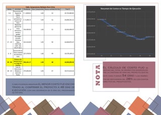 Como podemos observar el menor costo fue encon-
trado al comprimir el proyecto a 48 días de
ejecución con una diferencia de 6 días del programado
de 54 días.
El cálculo de costo fijo se
obtuvo del total de indirectos divididos en-
tre la cantidad de días del proyecto que en
este caso fueron 54 días y los indirec-
tos se obtuvieron del 28% de los costos
directos del presupuestos.
NOTA
 