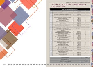 Pág. 91
Planeación, Programación y Control De Proyectos
Pag. 92
5.5 TABLA DE COSTOS Y PENDIENTES +
COSTOS FIJOS
C Descripcion COSTO TIEMPO
1 Cierre perimetral y Letrero de Obra $ 13,138.18 1
2 Demolicion de Piso de Cancha existente $ 65,753.10 2
3 Bote Producto de demoliciones y Excavaciones (E=1.25) $ 40,896.00 3
4 Limpieza de Terreno en Area de Demolicion $ 15,000.00 1
5 Replanteo general de verja, estructura, cancha y gradas $ 15,000.00 1
6 Excavacion de Zapata de block $ 4,083.75 1
7 Hormigon Armado Zapata de Bordillos $ 119,924.08 2
8 Muros de blocks de 6" $ 61,077.90 4
9 Hormigon Armado en Columnas de Amarre $ 3,382.98 4
10 Pañete en muros $ 37,116.42 5
11 Cantos en generales $ 21,034.73 3
12 Pintura Acrilica en Muros y Columnas $ 13,793.53 3
13 Excavación en Tierra zapatas de Columnas base $ 100,287.00 2
14 Fumigacion de Terreno $ 13,000.00 1
15
Hormigon armado Zapata de Columnas y Viga Riostra
(3.25*3.25*0.50) Ø3/4''@10 AD, 2Camadas
$ 1,334,488.47 3
16
Hormigon Armado Columnas Base 0.68*0.68, 12Ø1', Est.
Ø3/8''@15
$ 200,394.97 4
17 Relleno material compactado (Caliche) $ 145,243.41 3
18 Bote de Material Sobrante (e=1.30) (ESTRUCTURA) $ 130,373.10 4
19 Izaje de Columnas de estructura $ 3,528,489.60 3
20 Izaje de Estructura Metalica y cierre de Techo $ 2,812,665.00 20
21 Excavacion Zapata de Muro $ 3,614.63 1
22 Bote de Material producto de excavación (e=1.25) $ 6,000.00 2
23 Zapt. Muro de 6" (0.45x0.25) 3Ø3/8" $ 29,533.72 2
24 Bloques en Muros de 6" $ 45,889.48 2
25 Relleno material compactado (Caliche) $ 3,648.15 2
26 Losas de asiento Ø3/8"@0.20 Adic.Ø1/2" @0.25 y @0.35 $ 99,431.22 4
27 Pañete en muros y asientos de cancha $ 32,191.42 4
28 Cantos en generales $ 43,148.16 2
29 Pintura acrílica en muros y losas $ 7,912.06 2
30 Excavación en Tierra Zapata de Bordillo $ 100,287.00 1
31 Bote de Material producto de excavación (e=1.25) $ 86,262.00 2
32 Zapata de Bordillo de Muro $ 264,295.50 2
33 Bordillo de Blocks de 6"BNP $ 28,606.54 1
34 Relleno material compactado (Caliche) $ 24,200.00 2
35
Hormigon Armado con Malla Electrosoldada 10*10 (H=0.10),
Pulido de piso y Corte de Juntas
$ 893,100.63 4
36 Instalaciones Electricas $ 249,855.00 4
37 Pintura de demarcacion y logo de cancha $ 117,058.78 2
38 Instalaciones de Tableros $ 77,000.00 1
39 Limpieza final $ 10,000.00 2
10,797,176.49$
3,042,644.34$
48
63,388.42$
3,042,644.34$
13,839,820.83$
COSTO FIJO POR DIA (RD$/dias)
COSTO FIJO DLE PROYECTO (RD$)
COSTO TOTAL DEL PROYECTO (RD$)
TABLA - RED COMPRIMIDA AL MENOR COSTO
COSTO DIRECTO (RD$)
COSTO INDIRECTO (RD$)
DURACION TOTAL (dias)
 
