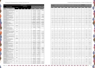 Planeación, Programación y Control De Proyectos
Pág. 117 Pag. 118
Planeación, Programación y Control De Proyectos
COSTO NORMAL COSTO LIMITE PENDIENTE
Actividades Descripcion O M P E CN CL M
Cierre perimetral y Letrero de Obra
2 1 2 3 2
13,138.18$ 22,334.90$ 9,196.72$
2
Demolicion de Piso de Cancha
existente
3,4 2 2 2 2
65,753.10$ 65,753.10$ -$
3
Bote Producto de demoliciones y
Excavaciones (E=1.25)
- 2 3 4 3
15,000.00$ 15,000.00$ -$
4
Limpieza de Terreno en Area de
Demolicion
5 1 1 1 1
15,000.00$ 25,500.00$ 10,500.00$
5
Replanteo general de verja,
estructura, cancha y gradas
6 1 2 3 2
4,083.75$ 6,942.38$ 2,858.63$
6 Excavacion de Zapata de block 7,13 1 2 3 2 100,287.00$ 127,865.93$ 27,578.93$
7
Hormigon Armado Zapata de
Bordillos
8 1 2 3 2
13,000.00$ 13,000.00$ -$
9 Muros de blocks de 6" 9 3 4 5 4 1,334,488.47$ 1,701,472.80$ 366,984.33$
8
Hormigon Armado en Columnas de
Amarre
10 3 4 5 4
200,394.97$ 212,919.66$ 12,524.69$
10 Pañete en muros 11 3 5 7 5 3,528,489.60$ 4,498,824.24$ 970,334.64$
11 Cantos en generales 12 2 3 4 3 2,812,665.00$ 3,187,687.00$ 75,004.40$
12
Pintura Acrilica en Muros y
Columnas
- 2 3 4 3
893,100.63$ 1,012,180.71$ 119,080.08$
13
Excavación en Tierra zapatas de
Columnas base
14,19,22 2 3 4 2
117,058.78$ 149,249.95$ 32,191.17$
14 Fumigacion de Terreno
15 1 1 1 1
77,000.00$ 77,000.00$ -$
15
Hormigon armado Zapata de
Columnas y Viga Riostra
(3.25*3.25*0.50) Ø3/4''@10 AD,
2Camadas
16 2 3 4 3
10,000.00$ 10,000.00$ -$
16
Hormigon Armado Columnas Base
0.68*0.68, 12Ø1', Est. Ø3/8''@15
17,19 4 5 6 5
40,896.00$ 52,142.40$ 11,246.40$
17
Relleno material compactado
(Caliche)
- 2 3 4 3
119,924.08$ 203,870.94$ 83,946.86$
18 Bote de Material Sobrante (e=1.30)
- 3 4 5 4
61,077.90$ 69,221.62$ 8,143.72$
19 Izaje de Columnas de estructura 20 2 3 4 3 3,382.98$ 3,834.05$ 451.06$
20
Izaje de Estructura Metalica y cierre
de Techo
35 15 20 25 20
37,116.42$ 52,581.60$ 7,732.59$
21 Excavacion Zapata de Muro 22,23,32 1 1 1 1 21,034.73$ 26,819.28$ 5,784.55$
22
Bote de Material producto de
excavación (e=1.25)
(ESTRUCTURA)
- 1 2 3 2
13,793.53$ 17,586.75$ 3,793.22$
23
Zapt. Muro de 6" (0.45x0.25)
3Ø3/8"
24 2 2 2 2
130,373.10$ 147,756.18$ 17,383.08$
24 Bloques en Muros de 6" 25,26 2 2 2 2 3,614.63$ 3,614.63$ -$
25
Relleno material compactado
(Caliche)
- 2 2 2 2
29,533.72$ 29,533.72$ -$
26
Losas de asiento Ø3/8"@0.20
Adic.Ø1/2" @0.25 y @0.35
27 3 4 5 4
45,889.48$ 45,889.48$ -$
27
Pañete en muros y asientos de
cancha
28 3 4 5 4
99,431.22$ 112,688.71$ 13,257.50$
28 Cantos en generales 29 1 2 3 2 32,191.42$ 36,483.61$ 4,292.19$
29 Pintura acrílica en muros y losas - 1 2 3 2 43,148.16$ 73,351.87$ 30,203.71$
30
Excavación en Tierra Zapata de
Bordillo
31,32 1 1 1 1
7,912.06$ 13,450.51$ 5,538.44$
31
Bote de Material producto de
excavación (e=1.25)
- 1 1 1 1
6,000.00$ 10,200.00$ 4,200.00$
32 Zapata de Bordillo de Muro 33 2 2 2 2 3,648.15$ 3,648.15$ -$
33 Bordillo de Blocks de 6"BNP 34 1 1 1 1 100,287.00$ 100,287.00$ -$
34
Relleno material compactado
(Caliche)
35 2 3 4 3
264,295.50$ 264,295.50$ -$
35
Hormigon Armado con Malla
Electrosoldada 10*10 (H=0.10),
Pulido de piso y Corte de Juntas
36,37 3 4 5 4
28,606.54$ 28,606.54$ -$
36 Instalaciones Electricas - 3 4 5 4 24,200.00$ 24,200.00$ -$
37
Pintura de demarcacion y logo de
cancha
38 2 3 4 3
86,262.00$ 86,262.00$ -$
38 Instalaciones de Tableros 39 1 1 1 1 145,243.41$ 185,185.34$ 39,941.94$
39 Limpieza final - 2 2 2 2 249,855.00$ 283,169.00$ 33,314.00$
MATRIZ DE ELASTICIDAD
Listado de Actividades
SECUENCIA
DURACION (DIAS)
LECTURAS HT HL HI
COMPRESIO
N
Pi Ui Pj Uj Días % Cl D D D % 𝝈𝝈
0 0 1 1 0 0 C 0 0 1 0.5 0.33
1 1 3 3 0 0 C 0 0 0 0 0.00
3 3 6 6 0 0 C 0 0 1 0.33 0.33
3 3 4 4 0 0 C 0 0 0 0 0.00
4 4 5 5 0 0 C 0 0 1 0.5 0.33
5 5 6 6 0 0 C 0 0 1 0.5 0.33
6 6 8 20 12 6 0 0 1 0.5 0.33
8 20 12 24 12 3 0 -12 1 0.25 0.33
12 24 16 28 12 3 0 -12 1 0.25 0.33
16 28 21 33 12 2.4 0 -12 2 0.4 0.67
21 33 24 36 12 4 0 -12 1 0.33 0.33
24 36 39 39 12 4 12 0 1 0.33 0.33
6 6 8 8 0 0 C 0 0 0 0 0.33
8 8 9 9 0 0 C 0 0 0 0 0.00
9 9 12 12 0 0 C 0 0 1 0.33 0.33
12 12 16 16 0 0 C 0 0 1 0.2 0.33
16 16 39 39 20 6.67 20 20 1 0.33 0.33
8 8 16 16 4 1 4 4 1 0.25 0.33
16 16 19 19 0 0 C 0 0 1 0.33 0.33
19 19 39 39 0 0 C 0 0 5 0.25 1.67
8 8 9 23 14 14 0 0 0 0 0.00
9 23 13 27 16 8 2 -12 1 0.5 0.33
9 23 12 25 14 7 0 -14 0 0 0.00
12 25 13 27 13 6.5 0 -14 0 0 0.00
13 27 17 31 16 8 2 -12 0 0 0.00
13 27 17 31 14 3.5 0 -14 1 0.25 0.33
17 31 21 35 14 3.5 0 -14 1 0.25 0.33
21 35 23 37 14 7 0 -14 1 0.5 0.33
23 37 39 39 14 7 14 0 1 0.5 0.33
9 23 10 34 24 24 0 -14 0 0 0.00
10 34 18 39 27 27 6 -18 0 0 0.00
10 34 12 36 24 12 0 -24 0 0 0.00
12 36 16 37 24 24 3 -21 0 0 0.00
16 37 39 39 21 7 21 0 1 0.33 0.33
39 39 43 43 0 0 C 0 0 1 0.25 0.33
43 43 48 48 1 0.25 1 1 1 0.25 0.33
43 43 45 45 0 0 C 0 0 1 0.33 0.33
45 45 46 46 0 0 C 0 0 0 0 0.00
46 46 48 48 0 0 C 0 0 0 0 0.00
 