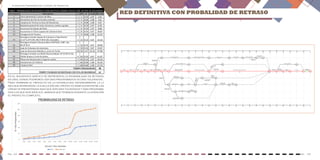 Pag. 124Pág. 123
Planeación, Programación y Control De Proyectos
En el siguientes gráfico se representa la probabilidad de retraso
en días, donde podremos ver días programados vs días tolerados.
Para terminar el proyecto en lo establecido anteriormente la lí-
nea que represente la ejecución del proyecto debe estar entre las
líneas ya presentadas aquí que son días tolerados y días programa-
dos los que nos indica el margen que tenemos durante la duración
el proyecto completo.
Actividades Descripcion e 𝝨𝝨t 𝝈𝝈 t+(2𝝈𝝈) 𝝨𝝨(t+2𝝈𝝈)
1 Cierre perimetral y Letrero de Obra 1 1 0.33 1.67 1.67
2 Demolicion de Piso de Cancha existente 2 3 0.00 2.00 3.67
4 Limpieza de Terreno en Area de Demolicion 1 4 0.00 1.00 4.67
5 Replanteo general de verja, estructura, cancha y gradas 1 5 0.33 1.67 6.33
6 Excavacion de Zapata de block 1 6 0.33 1.67 8.00
13 Excavación en Tierra zapatas de Columnas base 2 8 0.33 2.67 10.67
14 Fumigacion de Terreno 1 9 0.00 1.00 11.67
15
Hormigon armado Zapata de Columnas y Viga Riostra
(3.25*3.25*0.50) Ø3/4''@10 AD, 2Camadas 3 12 0.33 3.67 15.33
16
Hormigon Armado Columnas Base 0.68*0.68, 12Ø1', Est.
Ø3/8''@15 4 16 0.33 4.67 20.00
19 Izaje de Columnas de estructura 3 19 0.33 3.67 23.67
20 Izaje de Estructura Metalica y cierre de Techo 20 39 1.67 23.33 47.00
35
Hormigon Armado con Malla Electrosoldada 10*10 (H=0.10),
Pulido de piso y Corte de Juntas 4 43 0.33 4.67 51.67
37 Pintura de demarcacion y logo de cancha 2 45 0.33 2.67 54.33
38 Instalaciones de Tableros 1 46 0.00 1.00 55.33
39 Limpieza final 2 48 0.00 2.00 57.33
48
57
TABLA - PROBABILIDAD DE RETRASO O ADELANTO EN CAMINO CRITICO CON UN 95% DE SEGURIDAD
TIEMPO PROGRAMADO
TIEMPO TOLERADO DE RESTRASO CON 95% DE SEGURIDAD
Cierre
perimetral
Demolición de
cancha
2
Limpieza de
terreno
1
Bote de material
producto demo.
Replanteo
general
Hormigón armado
zapata de bordillo 2
4
Bote de material sobrante e=1.30
Excavación de
columna base
Muro perimetral de bloques
4
Fumigación
de terreno
Izaje de columna
estructura metálica
3
3
Izaje de estructura metálica cierre de techo
41
3
1
Excavación de
zapata
1
0 1 3 4 5 6 8 9 10 11 12 13 15 16 17 19 21 23 24 25 27 39 43 45 46
Hormigón armado columna de amarre
4
Pañete de muros
5
Cantos en general
3
Pintura de muro perimetral
3
2 1
Hormigón armado zapata de
columnas y vigas riostras
3
Hormigón armado columnas bases
R
elleno
de
m
ateria
l com
pacto
20 4 1 22
H.A Malla electro
soldada
Pintura
demarcación y
logo de cancha
Instalación de
tablero
Limpieza final
1 1
1
0 0
0
3 3
2
4 4
3
5 5
4
6 6
6
8 8
8
9 9
9
12 12
17
16 16
24
19 19
27
39 39
34
43 43
35
45 45
36
46 46
37
48 48
39
66
5
820
7
1224
15
1628
23
1216
16
1939
26
2133
28
2436
31
2739
33
2939
32
2337
30
2135
29
1731
25
1531
21
1327
19
1125
13
1127
12
923
10
1034
11
1236
18
1337
20
1739
22
1136
14
Excavación
zapata de muro
1
2
2 2 4 4 2
2
1
2
2
2
Bote de material
producto excavación
Rellenomaterial
compactado
2
Zapata de muro de 6" Muro de 6" Losa de asiento
Pañete en muros y
asientos de cancha
Cantos en
general
Pintura acrílica en
muros y losa
Excavación en tierra
zapata de bordillo
Bote de material
producto de excavación
Zapata de bordillo de muro
Bordillo de
bloques de 6''
Relleno de
material
compactado
47 48
0 1 3 4 5 6 8 9 10 11 12 13 15 16 17 19 21 23 24 25 27 39 43 45 46 47 48
1
4748
38
Instalaciones eléctricas
4
LIMITACIÓN
MANO DE OBRA
LIMITACIÓN EQUIPO
COMPACTACIÓN
29
29
3
57
57 57
40
57
Probabilidad de
retraso (95%)
9
RED DEFINITIVA CON PROBALIDAD DE RETRASO
 
