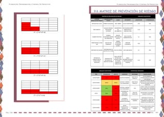 Planeación, Programación y Control De Proyectos
Pág. 139 Pag. 140
Planeación, Programación y Control De Proyectos
32
+ 32
+02
+02
=18
22
+ 22
+22
+02
=12
22
+ 22
+12
+1=10
9.6 MATRIZ DE PREVENCIÓN DE RIESGO
EVENTOS
RIESGO/OPORTUNIDAD
DESCRIPCION DE
EVENTO
CAUSA DETONANTE CALIFICACION % PROBABILIDAD
RETRASO POR LLUVIA POSIBLES VAGUADAS MAL TIEMPO LLUVIA CONSTANTES 0.35 35%
PARO SINDICAL
HUELDAS CREADAS
POR GRUPOS
EXTERNOS
DESCONTENTO
DE
INCUMBENTES
NO ACUERDO ENTRE
SINDICALISTAS Y
CONSTRUCTORA
0.14 14%
CAMBIOS POLITICOS
POSIBLES
SUCESIONES DENTRO
DEL MINISTERIO
FRAUDE,
INSTEABILIDAD
POLITICA
MALA GESTION
ADMINISTRATIVA
0.2 20%
VARIACION DE LA TASA
USD
ALZA DE TASA
CAMBIANTE
CAMBIO
SITUACION
ECONOMICA
GLOBAL
RESECION
ECONOMICA
0.05 5%
EXISTENCIA DE EQUIPOS
DISPONIBILIDAD DE
EQUIPOS EN LA ZONA
FALTA DE PIEZAS FALLA MECANICAS 0.1 10%
RETRASO EN
FABRICACION DE
ESTRUCTURAS
METALICAS
EXISTENCIA DE
MATERIALES DE
MONTAJE EN AREA
MALA GESTION
DE PROCURA,
PEDIDOS FUERA
DE TIEMPO,
ERRORES DE
FABRICACION
MALA
INTERPRETACION DE
ESPECIFICACIONES
TECNICAS
0.15 15%
ANALISIS CUALITATIVOMATRIZ DE PREVENCION DE RIESGO
TIPO PROBABILIDAD IMPACTO ESTRATEGIA RESPONSIBLE PLAN DE ACCION
COSTO/TIEMPO ALTO ALTO EQUIPOS DE BOMBEO
DIRECTOR DE
PROYECTO
USO DE BOMBAS DE
ACHIQUE/LONAS/ACTIVIDADES
CON HOLGURA
COSTO/TIEMPO MEDIA MEDIO
GESTION Y CONTROL
DE STAKEHOLDERS
DIRECTOR DE
PROYECTO
REALIZAR ACUERDOS CON LOS
SINDICALISTAS, INVOLUCRARLOS
EN LAS DECISIONES QUE LES
COMPETEN
COSTO/TIEMPO BAJA ALTO
GESTION Y CONTROL
DE STAKEHOLDERS
CEO
LLEVAR A CABO LOS ACUERDOS
CON EL MINISTERIO CONFORME
A CUMPLIMINETO DE CONTRATO
COSTO BAJA ALTO
ACAPARAR LOS
RECURSOS
MONETARIOS
NECESARIOS
DIRECTOR
FINANCIERO
ADELANTARSE A LOS POSIBLES
CAMBIOS DE MERCADO
COSTO/TIEMPO ALTA ALTO
ACUERDOS Y
RELACION CON
DIVERSOS SUPLIDORES
ENCARGADO DE
COMPRAS
MANTENER UN STOCK DE
PIEZAS, PARTES Y LUBRICANTES
DISPONIBLES EN OBRA POR
POSIBLES FALLOS MECANICOS
COSTO/TIEMPO ALTA ALTO
BUENA
PLANIFICACION Y
EXIGENCIA DE
CONTROL DE CALIDAD
ENCARGADO DE
COMPRAS
COLOCACION DE INSPECTOR DE
CALIDAD EN TALLER DE
FABRICACION
ESTRATEGIA/ RESPUESTAANALISIS CUALITATIVO
42
+ 22
+02
+02
=20
 