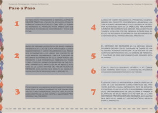Planeación, Programación y Control De Proyectos
Pág. 141 Pag. 142
Planeación, Programación y Control De Proyectos
En esta etapa procedemos a definir las POLÍTI-
CAS DE PAGO del proyecto, estas políticas te
permiten tener noción de cómo será la forma
de ingresos al proyecto para saber con qué
recursos económicos contaremos y para qué
fecha.
El MÉTODO DE BURGESS es un método donde
podemos definir con el diagrama de carga de una
actividad, podemos visualizar la evolución de una
actividad dependiendo de la cantidad de personal
y cantidad de días disponibles para realizar esta
actividad.
Antes de definir las políticas de pago debemos
obtener de FLUJO DE CAJA para saber cuándo
necesitaremos y como recibiremos los recur-
sos económicos a lo largo del proyecto de
esta manera definiremos con que cantidad de
recursos económicos en cualquier punto del
proyecto y que porcentaje debemos de tener
completado del mismo.probabilidad de que ocu-
rra y también si el impacto es bajo, medio o alto
esta se le llama MATRIZ DE PREVENCIÓN DE
RIESGOS, esta matriz nos facilita el manejo y
visualización de riesgos para el proyecto.
Procedemos a elaborar nuestra red definitiva,
pero con la particularidad de que ahora den-
tro de la red tendremos la fecha exacta calen-
dario dentro de la red a esto le llamamos PRO-
GRAMA CALENDARIO.
Luego de haber realizado el programa calenda-
rizado del proyecto procedemos a elaborar una
tabla donde organizamos los costos por fecha y
por actividades esta es la TABLA DE PROGRAMA-
CIÓN DE RECURSOS nos servirá para identificar
también ya sea día por día, semanal o quincenal el
flujo de recursos económicos que estaremos ne-
cesitando en el transcurso del proyecto.
Luego de todo lo anterior realizamos una evalua-
ción de las siguientes características del pro-
yecto evento, causa, detonante, tipo de impacto,
estrategia, plan de acción y responsable asignán-
dole una probabilidad de que ocurra y también si
el impacto es bajo, medio o alto esta se le llama
MATRIZ DE PREVENCIÓN DE RIESGOS, esta matriz
nos facilita el manejo y visualización de riesgos
para el proyecto.
Con el cálculo siguiente: A²+B²+…+ n²: Donde
cada termino será igual a cantidad de recursos
utilizados diariamente en esta actividad.
Paso a Paso
1
2
3
4
5
6
7
 