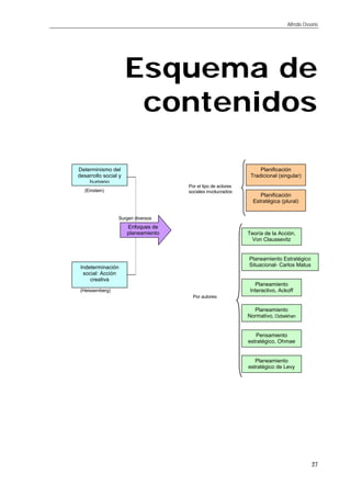Alfredo Ossorio
27
Esquema deEsquema de
contenidoscontenidos
Ø Por el tipo de actores
sociales involucrados:
Surgen diversos
(Einstein)
(Heissemberg)
Planificación
Tradicional (singular)
Indeterminación
social: Acción
creativa
Determinismo del
desarrollo social y
humano
Planificación
Estratégica (plural)
Ø Por autores:
Teoría de la Acción,
Von Claussevitz
Pensamiento
estratégico, Ohmae
Planeamiento
Normativo, Ozbekhan
Planeamiento
Interactivo, Ackoff
Planeamiento Estratégico
Situacional- Carlos Matus
Planeamiento
estratégico de Levy
Enfoques de
planeamiento
 
