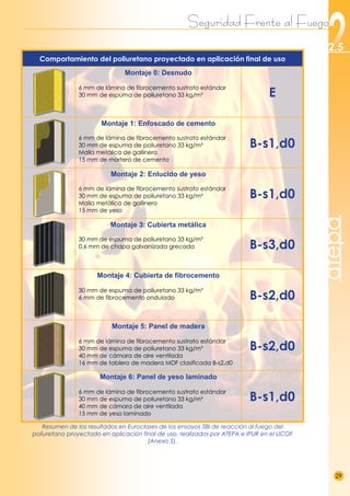 Seguridad Frente al Fuego
29
2.5
atepa
Comportamiento del poliuretano proyectado en aplicación final de uso
Montaje 0: Desnudo
6 mm de lámina de fibrocemento sustrato estándar
30 mm de espuma de poliuretano 33 kg/m³ E
Montaje 1: Enfoscado de cemento
6 mm de lámina de fibrocemento sustrato estándar
30 mm de espuma de poliuretano 33 kg/m³
Malla metálica de gallinero
15 mm de mortero de cemento
B-s1,d0
Montaje 2: Enlucido de yeso
6 mm de lámina de fibrocemento sustrato estándar
30 mm de espuma de poliuretano 33 kg/m³
Malla metálica de gallinero
15 mm de yeso
B-s1,d0
Montaje 3: Cubierta metálica
30 mm de espuma de poliuretano 33 kg/m³
0,6 mm de chapa galvanizada grecada B-s3,d0
Montaje 4: Cubierta de fibrocemento
30 mm de espuma de poliuretano 33 kg/m³
6 mm de fibrocemento ondulado B-s2,d0
Montaje 5: Panel de madera
6 mm de lámina de fibrocemento sustrato estándar
30 mm de espuma de poliuretano 33 kg/m³
40 mm de cámara de aire ventilada
16 mm de tablero de madera MDF clasificada B-s2,d0
B-s2,d0
Montaje 6: Panel de yeso laminado
6 mm de lámina de fibrocemento sustrato estándar
30 mm de espuma de poliuretano 33 kg/m³
40 mm de cámara de aire ventilada
15 mm de yeso laminado
B-s1,d0
Resumen de los resultados en Euroclases de los ensayos SBI de reacción al fuego del
poliuretano proyectado en aplicación final de uso, realizados por ATEPA e IPUR en el LICOF
(Anexo 5).
 