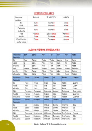 26 Centro Cultural de la Lengua Portuguesa
VERBOS REGULARES
ALGUNS VERBOS IRREGULARES
Pronomes
Pessoais
Ser Estar Pôr Ter Vir Ver Pedir
Eu Sou Estou Ponho Tenho Venho Vejo Peço
você É Está Põe Tem Vem Vê Pede
ele/ela É Está Põe Tem Vem Vê Pede
Nós Somos Estamos Pomos Temos Vimos Vemos Pedimos
vocês São Estão Põem Têm Vêm Veem Pedem
eles/elas São Estão Põem Têm Vêm Veem Pedem
Pronome
pessoal
FALAR ESCREVER ABRIR
Eu Falo Escrevo Abro
Você Fala Escreve Abre
Ele/ela/o
senhor/a
Fala Escreve Abre
Nós Falamos Escrevemos Abrimos
Vocês Falam Escrevem Abrem
Eles/elas/os
senhores/as
Falam Escrevem Abrem
Pronomes
Pessoais
Fazer Trazer Dizer Ir Poder Querer
Eu Faço Trago Digo Vou Posso Quero
Você Faz Traz Diz Vai Pode Quer
ele/ela Faz Traz Diz Vai Pode Quer
Nós Fazemos Trazemos Dizemos Vamos Podemos Queremos
Vocês Fazem Trazem Dizem Vão Podem Querem
eles/elas Fazem Trazem Dizem Vão Podem Querem
Pronomes
Pessoais
Saber Passear Odiar Dormir Preferir Dar
Eu Sei Passeio Odeio Durmo Prefiro Dou
Você Sabe Passeia Odeia Dorme Prefere Dá
ele/ela Sabe Passeia Odeia Dorme Prefere Dá
Nós Sabemos Passeamos Odiamos Dormimos Preferimos Damos
Vocês Sabem Passeiam Odeiam Dormem Preferem Dão
eles/elas Sabem Passeiam Odeiam Dormem Preferem Dão
 