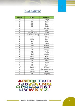 Centro Cultural de la Lengua Portuguesa 5
LETRA NOME EXEMPLO
A A Amiga
B Bê Bebê
C Cê Casa
D Dê Dedo
E E Escada
F Efe Feliz
G Gê (com e, i) Gesto
H Agá (sempre mudo) Homem
I I Ideia
J Jota Caju
K Ka Kiwi
L Ele Limpo
M Eme Menino
N Ene Neném
O O Ontem
P Pê Porta
Q Quê Queijo
R Erre Rosa
S Esse Castelo
T Tê Tatu
U U Untar
V Vê Vela
W Dabliu William
X Shis táxi, exame, caixa
Y Ipsilon Kelly
Z Zê Zangado
1
 