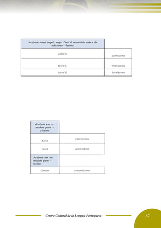 Centro Cultural de la Lengua Portuguesa 87
Acabam numa vogal: vogal final é removida antes de
adicionar -íssimo
calm(o)
calmíssimo
trist(e) tristíssimo
baix(o) baixíssimo
Acabam em –z:
mudam para -
císsimo
feliz
felicíssimo
veloz velocíssimo
Acabam em –m:
mudam para –
íssimo
Comum comuníssimo
 