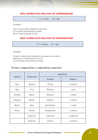 Centro Cultural de la Lengua Portuguesa 89
GRAU SUPERLATIVO RELATIVO DE SUPERIORIDADE:
O / A mais ... de / que
Exemplos:
Ana é a garota mais companheira da turma.
É a rua mais movimentada da cidade.
Ele é o mais inteligente da aula.
GRAU SUPERLATIVO RELATIVO DE INFERIORIDADE:
Exemplos:
Jorge é o rapaz menos companheiro que alguma vez conheci.
Este gato é o menos bonito do bairro.
É a rua menos movimentada da cidade.
Formas comparativas e superlativas especiais:
O / A menos ... de / que
Adjetivo Comparativo
Superlativo
Absoluto Relativo
Bom Melhor Ótimo o melhor
Mau Pior Péssimo o pior
Grande Maior Máximo o maior
Pequeno Menor Mínimo o menor
Muito Mais Muitíssimo o mais
Pouco Menos Pouquíssimo o menos
Superior Supremo o superior
Inferior Ínfimo o inferior
 