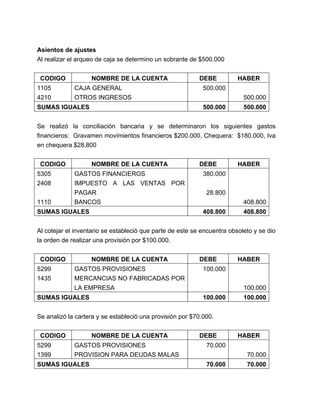 Asientos de ajustes
Al realizar el arqueo de caja se determino un sobrante de $500.000
CODIGO NOMBRE DE LA CUENTA DEBE HABER
1105
4210
CAJA GENERAL
OTROS INGRESOS
500.000
500.000
SUMAS IGUALES 500.000 500.000
Se realizó la conciliación bancaria y se determinaron los siguientes gastos
financieros: Gravamen movimientos financieros $200.000, Chequera: $180.000, Iva
en chequera $28.800
CODIGO NOMBRE DE LA CUENTA DEBE HABER
5305
2408
1110
GASTOS FINANCIEROS
IMPUESTO A LAS VENTAS POR
PAGAR
BANCOS
380.000
28.800
408.800
SUMAS IGUALES 408.800 408.800
Al cotejar el inventario se estableció que parte de este se encuentra obsoleto y se dio
la orden de realizar una provisión por $100.000.
CODIGO NOMBRE DE LA CUENTA DEBE HABER
5299
1435
GASTOS PROVISIONES
MERCANCIAS NO FABRICADAS POR
LA EMPRESA
100.000
100.000
SUMAS IGUALES 100.000 100.000
Se analizó la cartera y se estableció una provisión por $70.000.
CODIGO NOMBRE DE LA CUENTA DEBE HABER
5299
1399
GASTOS PROVISIONES
PROVISION PARA DEUDAS MALAS
70.000
70.000
SUMAS IGUALES 70.000 70.000
 