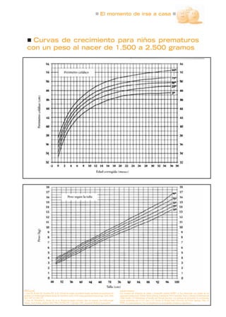 El momento de irse a casa
Curvas de crecimiento para niños prematuros
con un peso al nacer de 1.500 a 2.500 gramos
Bibliografía:
1. Guo SS, RocheAF, Chumlea WC et al: Growth in weight, recumbent length, and head circumference for
preterm low-birthweight infants during the first three years of life using gestational-ajusted age. Early Hum
Dev 1997 A7:305-325.
2. Guo SS, Wholihan K, Roche AF, et al: Weight-for-length reference data for preterm, low-birth-weight
infants. Arch Pediatr Adolesc Med 1996;150:964-970. Copyright 1996, American Medical Association.
Agradecimientos:
Los estudios del Prigrama de Salud y Desarrollo infantil (IHDP) se han financiado con fondos de las
siguientes instituciones: Robert Wood Johnson Foundation, Pew Charitable Trusts y Bureau of Maternal and
Child Health, US Department of Health and Human Services. Las gráficas de percentiles de crecimiento
fueron preparadas por el S.S. Guo y A.F. Roche de Wright State University de Yellow Springs, Ohio. El
IHDP, sus patrocinadores y los investigadores no recomiendan productos específicos.
 