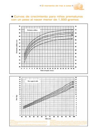 El momento de irse a casa
Curvas de crecimiento para niños prematuros
con un peso al nacer menor de 1.500 gramos
Bibliografía:
1. Guo SS, RocheAF, Chumlea WC et al: Growth in weight, recumbent length, and head circumference for
preterm low-birthweight infants during the first three years of life using gestational-ajusted age. Early Hum
Dev 1997 A7:305-325.
2. Guo SS, Wholihan K, Roche AF, et al: Weight-for-length reference data for preterm, low-birth-weight
infants. Arch Pediatr Adolesc Med 1996;150:964-970. Copyright 1996, American Medical Association.
Agradecimientos:
Los estudios del Prigrama de Salud y Desarrollo infantil (IHDP) se han financiado con fondos de las
siguientes instituciones: Robert Wood Johnson Foundation, Pew Charitable Trusts y Bureau of Maternal and
Child Health, US Department of Health and Human Services. Las gráficas de percentiles de crecimiento
fueron preparadas por el S.S. Guo y A.F. Roche de Wright State University de Yellow Springs, Ohio. El
IHDP, sus patrocinadores y los investigadores no recomiendan productos específicos.
 