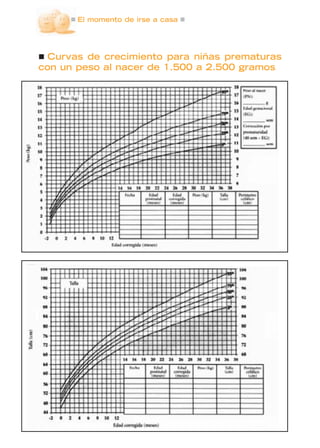 El momento de irse a casa
Curvas de crecimiento para niñas prematuras
con un peso al nacer de 1.500 a 2.500 gramos
 