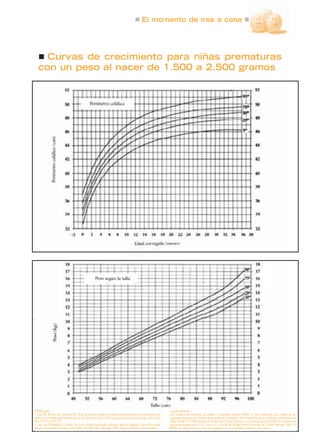 El momento de irse a casa
Curvas de crecimiento para niñas prematuras
con un peso al nacer de 1.500 a 2.500 gramos
Bibliografía:
1. Guo SS, RocheAF, Chumlea WC et al: Growth in weight, recumbent length, and head circumference for
preterm low-birthweight infants during the first three years of life using gestational-ajusted age. Early Hum
Dev 1997 A7:305-325.
2. Guo SS, Wholihan K, Roche AF, et al: Weight-for-length reference data for preterm, low-birth-weight
infants. Arch Pediatr Adolesc Med 1996;150:964-970. Copyright 1996, American Medical Association.
Agradecimientos:
Los estudios del Prigrama de Salud y Desarrollo infantil (IHDP) se han financiado con fondos de las
siguientes instituciones: Robert Wood Johnson Foundation, Pew Charitable Trusts y Bureau of Maternal and
Child Health, US Department of Health and Human Services. Las gráficas de percentiles de crecimiento
fueron preparadas por el S.S. Guo y A.F. Roche de Wright State University de Yellow Springs, Ohio. El
IHDP, sus patrocinadores y los investigadores no recomiendan productos específicos.
 