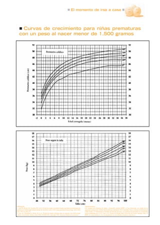 El momento de irse a casa
Curvas de crecimiento para niñas prematuras
con un peso al nacer menor de 1.500 gramos
Bibliografía:
1. Guo SS, RocheAF, Chumlea WC et al: Growth in weight, recumbent length, and head circumference for
preterm low-birthweight infants during the first three years of life using gestational-ajusted age. Early Hum
Dev 1997 A7:305-325.
2. Guo SS, Wholihan K, Roche AF, et al: Weight-for-length reference data for preterm, low-birth-weight
infants. Arch Pediatr Adolesc Med 1996;150:964-970. Copyright 1996, American Medical Association.
Agradecimientos:
Los estudios del Prigrama de Salud y Desarrollo infantil (IHDP) se han financiado con fondos de las
siguientes instituciones: Robert Wood Johnson Foundation, Pew Charitable Trusts y Bureau of Maternal and
Child Health, US Department of Health and Human Services. Las gráficas de percentiles de crecimiento
fueron preparadas por el S.S. Guo y A.F. Roche de Wright State University de Yellow Springs, Ohio. El
IHDP, sus patrocinadores y los investigadores no recomiendan productos específicos.
 