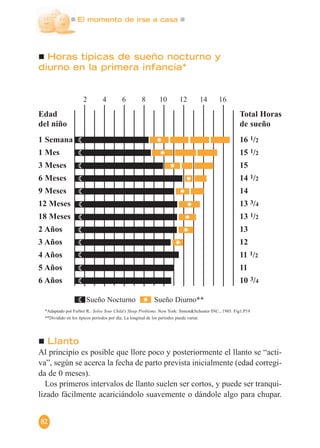 El momento de irse a casa
82
Horas típicas de sueño nocturno y
diurno en la primera infancia*
*Adaptado por Ferber R.: Solve Your Child’s Sleep Problems. New York: Simon&Schuster INC., 1985. Fig1.P19
**Dividido en los típicos períodos por día. La longitud de los períodos puede variar.
Llanto
Al principio es posible que llore poco y posteriormente el llanto se “acti-
va”, según se acerca la fecha de parto prevista inicialmente (edad corregi-
da de 0 meses).
Los primeros intervalos de llanto suelen ser cortos, y puede ser tranqui-
lizado fácilmente acariciándolo suavemente o dándole algo para chupar.
Edad Total Horas
del niño de sueño
1 Semana 16 1/2
1 Mes 15 1/2
3 Meses 15
6 Meses 14 1/2
9 Meses 14
12 Meses 13 3/4
18 Meses 13 1/2
2 Años 13
3 Años 12
4 Años 11 1/2
5 Años 11
6 Años 10 3/4
✹
✹
✹
✹
✹
✹
✹
✹
✹
2 4 6 8 10 12 14 16
✹Sueño Nocturno Sueño Diurno**
 