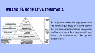 Establece el orden de importancia de
las normas que regulan los impuestos.
Este orden es fundamental para saber
cuál norma se aplica en caso de que
haya contradicciones. Se puede
explicar así:
JERARQUÍA NORMATIVA TRIBUTARIA
 