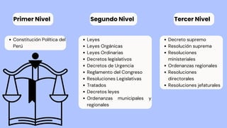 Primer Nivel Segundo Nivel Tercer Nivel
Constitución Política del
Perú
Leyes
Leyes Orgánicas
Leyes Ordinarias
Decretos legislativos
Decretos de Urgencia
Reglamento del Congreso
Resoluciones Legislativas
Tratados
Decretos leyes
Ordenanzas municipales y
regionales
Decreto supremo
Resolución suprema
Resoluciones
ministeriales
Ordenanzas regionales
Resoluciones
directorales
Resoluciones jefaturales
 