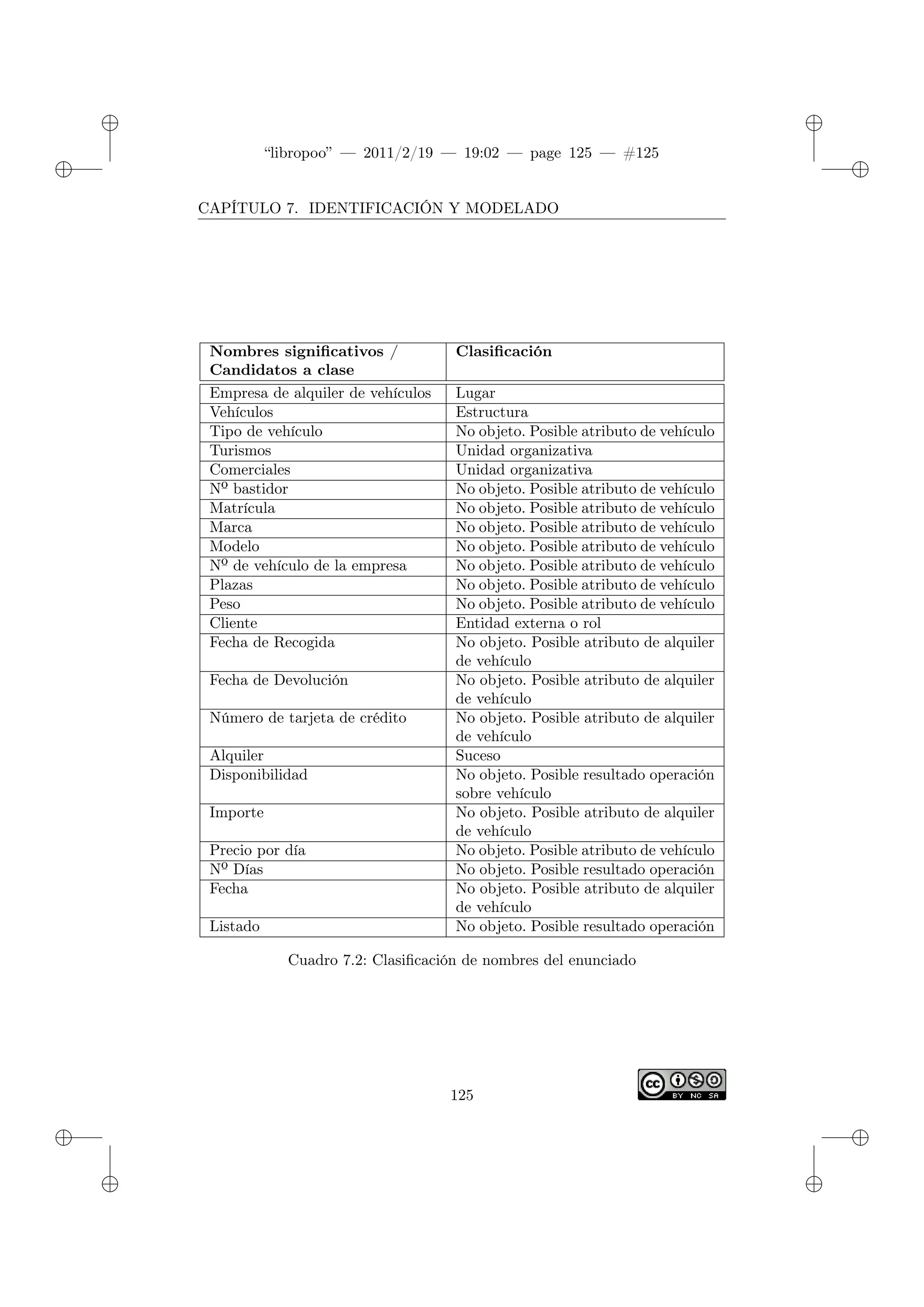 ✐
✐
“libropoo” — 2011/2/19 — 19:02 — page 125 — #125
✐
✐
✐
✐
✐
✐
CAPÍTULO 7. IDENTIFICACIÓN Y MODELADO
Nombres significativos /
Candidatos a clase
Clasificación
Empresa de alquiler de vehículos Lugar
Vehículos Estructura
Tipo de vehículo No objeto. Posible atributo de vehículo
Turismos Unidad organizativa
Comerciales Unidad organizativa
Nº bastidor No objeto. Posible atributo de vehículo
Matrícula No objeto. Posible atributo de vehículo
Marca No objeto. Posible atributo de vehículo
Modelo No objeto. Posible atributo de vehículo
Nº de vehículo de la empresa No objeto. Posible atributo de vehículo
Plazas No objeto. Posible atributo de vehículo
Peso No objeto. Posible atributo de vehículo
Cliente Entidad externa o rol
Fecha de Recogida No objeto. Posible atributo de alquiler
de vehículo
Fecha de Devolución No objeto. Posible atributo de alquiler
de vehículo
Número de tarjeta de crédito No objeto. Posible atributo de alquiler
de vehículo
Alquiler Suceso
Disponibilidad No objeto. Posible resultado operación
sobre vehículo
Importe No objeto. Posible atributo de alquiler
de vehículo
Precio por día No objeto. Posible atributo de vehículo
Nº Días No objeto. Posible resultado operación
Fecha No objeto. Posible atributo de alquiler
de vehículo
Listado No objeto. Posible resultado operación
Cuadro 7.2: Clasificación de nombres del enunciado
125
 