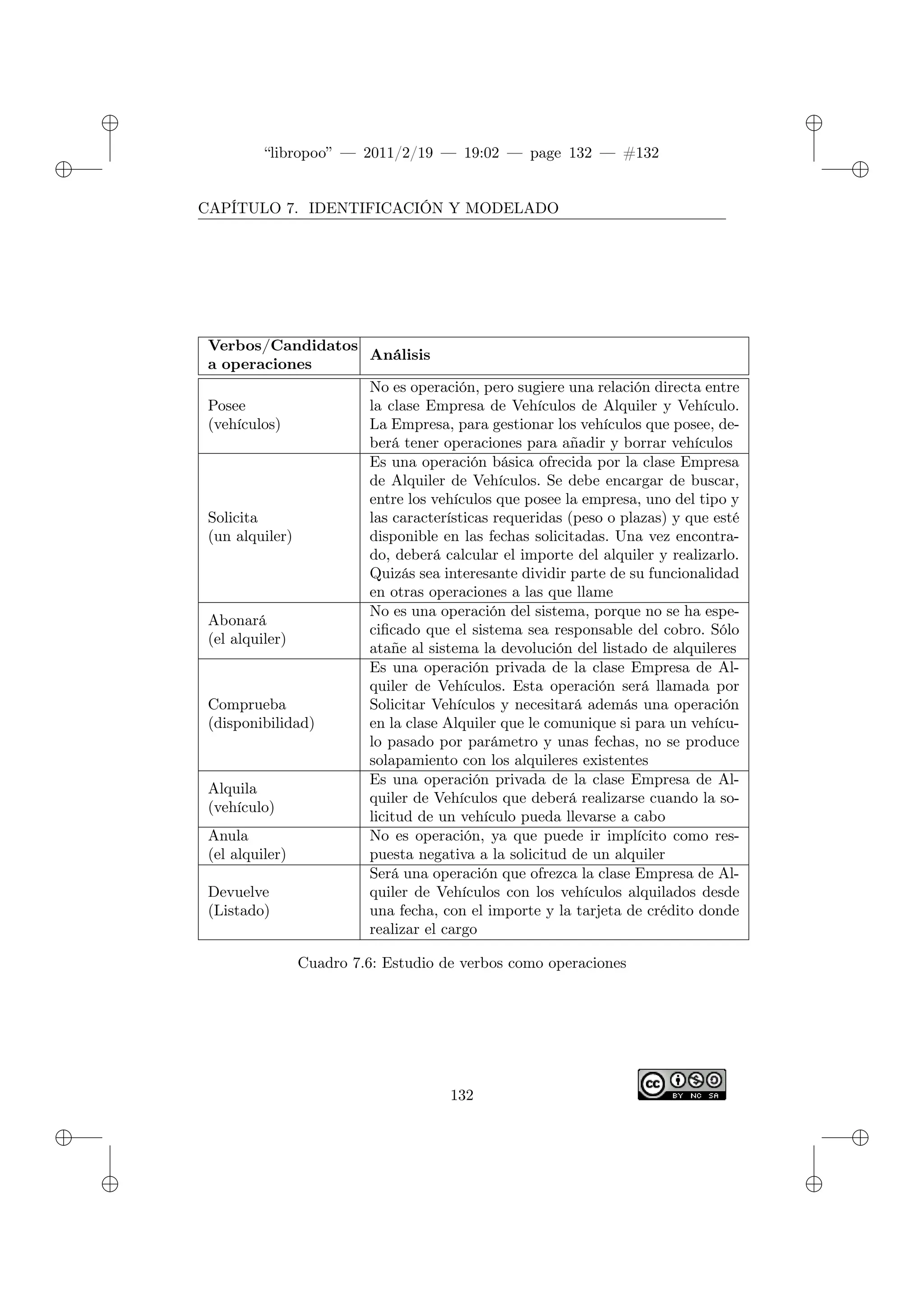 ✐
✐
“libropoo” — 2011/2/19 — 19:02 — page 132 — #132
✐
✐
✐
✐
✐
✐
CAPÍTULO 7. IDENTIFICACIÓN Y MODELADO
Verbos/Candidatos
a operaciones
Análisis
Posee
(vehículos)
No es operación, pero sugiere una relación directa entre
la clase Empresa de Vehículos de Alquiler y Vehículo.
La Empresa, para gestionar los vehículos que posee, de-
berá tener operaciones para añadir y borrar vehículos
Solicita
(un alquiler)
Es una operación básica ofrecida por la clase Empresa
de Alquiler de Vehículos. Se debe encargar de buscar,
entre los vehículos que posee la empresa, uno del tipo y
las características requeridas (peso o plazas) y que esté
disponible en las fechas solicitadas. Una vez encontra-
do, deberá calcular el importe del alquiler y realizarlo.
Quizás sea interesante dividir parte de su funcionalidad
en otras operaciones a las que llame
Abonará
(el alquiler)
No es una operación del sistema, porque no se ha espe-
cificado que el sistema sea responsable del cobro. Sólo
atañe al sistema la devolución del listado de alquileres
Comprueba
(disponibilidad)
Es una operación privada de la clase Empresa de Al-
quiler de Vehículos. Esta operación será llamada por
Solicitar Vehículos y necesitará además una operación
en la clase Alquiler que le comunique si para un vehícu-
lo pasado por parámetro y unas fechas, no se produce
solapamiento con los alquileres existentes
Alquila
(vehículo)
Es una operación privada de la clase Empresa de Al-
quiler de Vehículos que deberá realizarse cuando la so-
licitud de un vehículo pueda llevarse a cabo
Anula
(el alquiler)
No es operación, ya que puede ir implícito como res-
puesta negativa a la solicitud de un alquiler
Devuelve
(Listado)
Será una operación que ofrezca la clase Empresa de Al-
quiler de Vehículos con los vehículos alquilados desde
una fecha, con el importe y la tarjeta de crédito donde
realizar el cargo
Cuadro 7.6: Estudio de verbos como operaciones
132
 