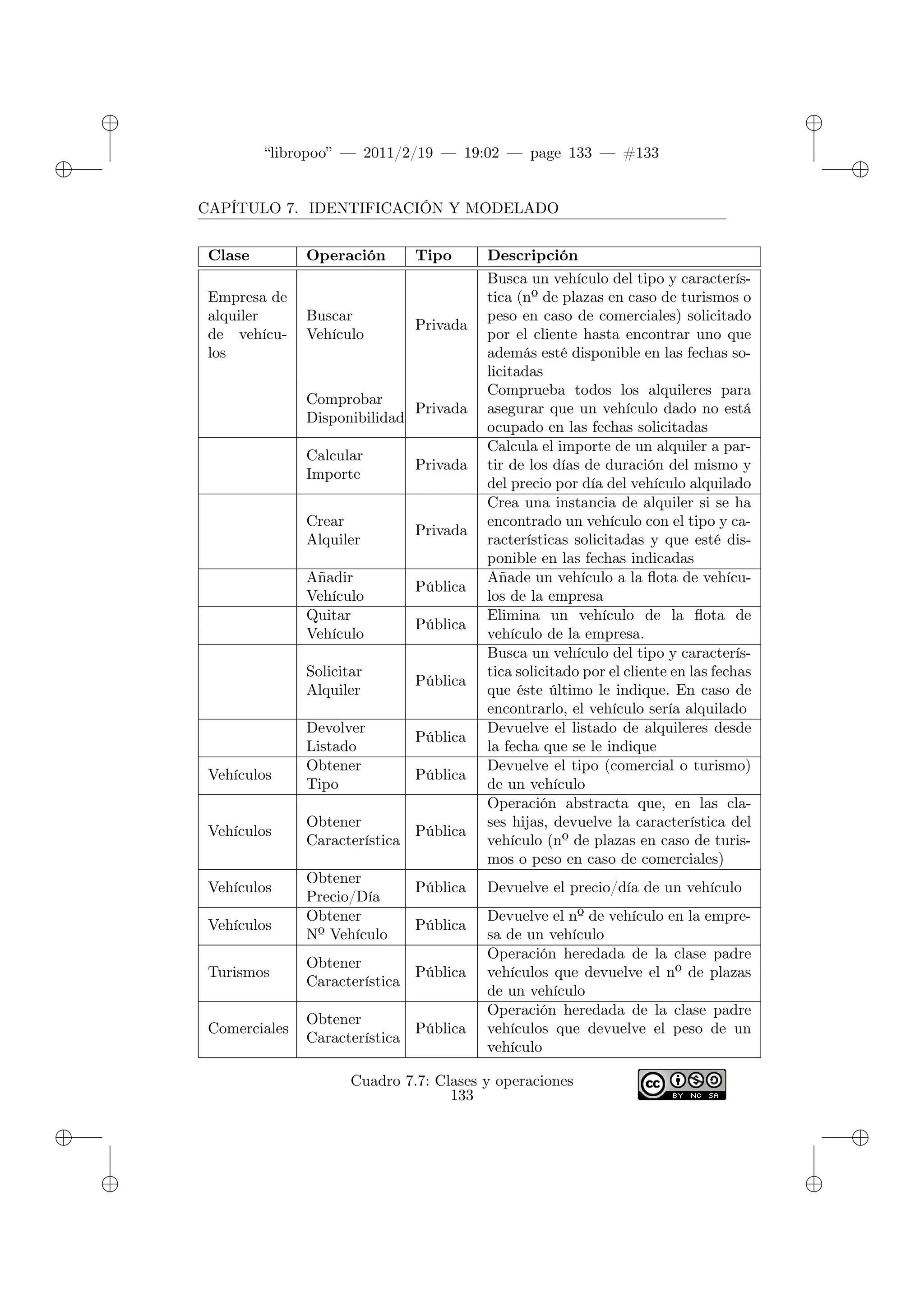 ✐
✐
“libropoo” — 2011/2/19 — 19:02 — page 133 — #133
✐
✐
✐
✐
✐
✐
CAPÍTULO 7. IDENTIFICACIÓN Y MODELADO
Clase Operación Tipo Descripción
Empresa de
alquiler
de vehícu-
los
Buscar
Vehículo
Privada
Busca un vehículo del tipo y caracterís-
tica (nº de plazas en caso de turismos o
peso en caso de comerciales) solicitado
por el cliente hasta encontrar uno que
además esté disponible en las fechas so-
licitadas
Comprobar
Disponibilidad
Privada
Comprueba todos los alquileres para
asegurar que un vehículo dado no está
ocupado en las fechas solicitadas
Calcular
Importe
Privada
Calcula el importe de un alquiler a par-
tir de los días de duración del mismo y
del precio por día del vehículo alquilado
Crear
Alquiler
Privada
Crea una instancia de alquiler si se ha
encontrado un vehículo con el tipo y ca-
racterísticas solicitadas y que esté dis-
ponible en las fechas indicadas
Añadir
Vehículo
Pública
Añade un vehículo a la flota de vehícu-
los de la empresa
Quitar
Vehículo
Pública
Elimina un vehículo de la flota de
vehículo de la empresa.
Solicitar
Alquiler
Pública
Busca un vehículo del tipo y caracterís-
tica solicitado por el cliente en las fechas
que éste último le indique. En caso de
encontrarlo, el vehículo sería alquilado
Devolver
Listado
Pública
Devuelve el listado de alquileres desde
la fecha que se le indique
Vehículos
Obtener
Tipo
Pública
Devuelve el tipo (comercial o turismo)
de un vehículo
Vehículos
Obtener
Característica
Pública
Operación abstracta que, en las cla-
ses hijas, devuelve la característica del
vehículo (nº de plazas en caso de turis-
mos o peso en caso de comerciales)
Vehículos
Obtener
Precio/Día
Pública Devuelve el precio/día de un vehículo
Vehículos
Obtener
Nº Vehículo
Pública
Devuelve el nº de vehículo en la empre-
sa de un vehículo
Turismos
Obtener
Característica
Pública
Operación heredada de la clase padre
vehículos que devuelve el nº de plazas
de un vehículo
Comerciales
Obtener
Característica
Pública
Operación heredada de la clase padre
vehículos que devuelve el peso de un
vehículo
Cuadro 7.7: Clases y operaciones
133
 
